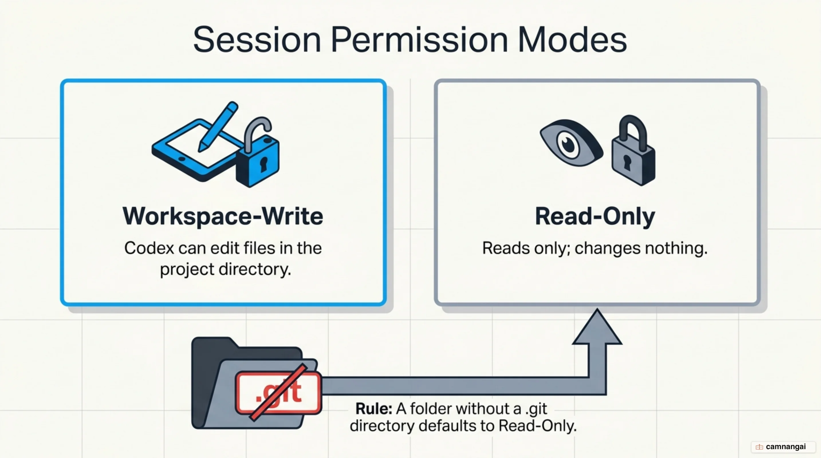 The workspace-write and read-only permission modes compared, with read-only as the default for a folder without a .git directory