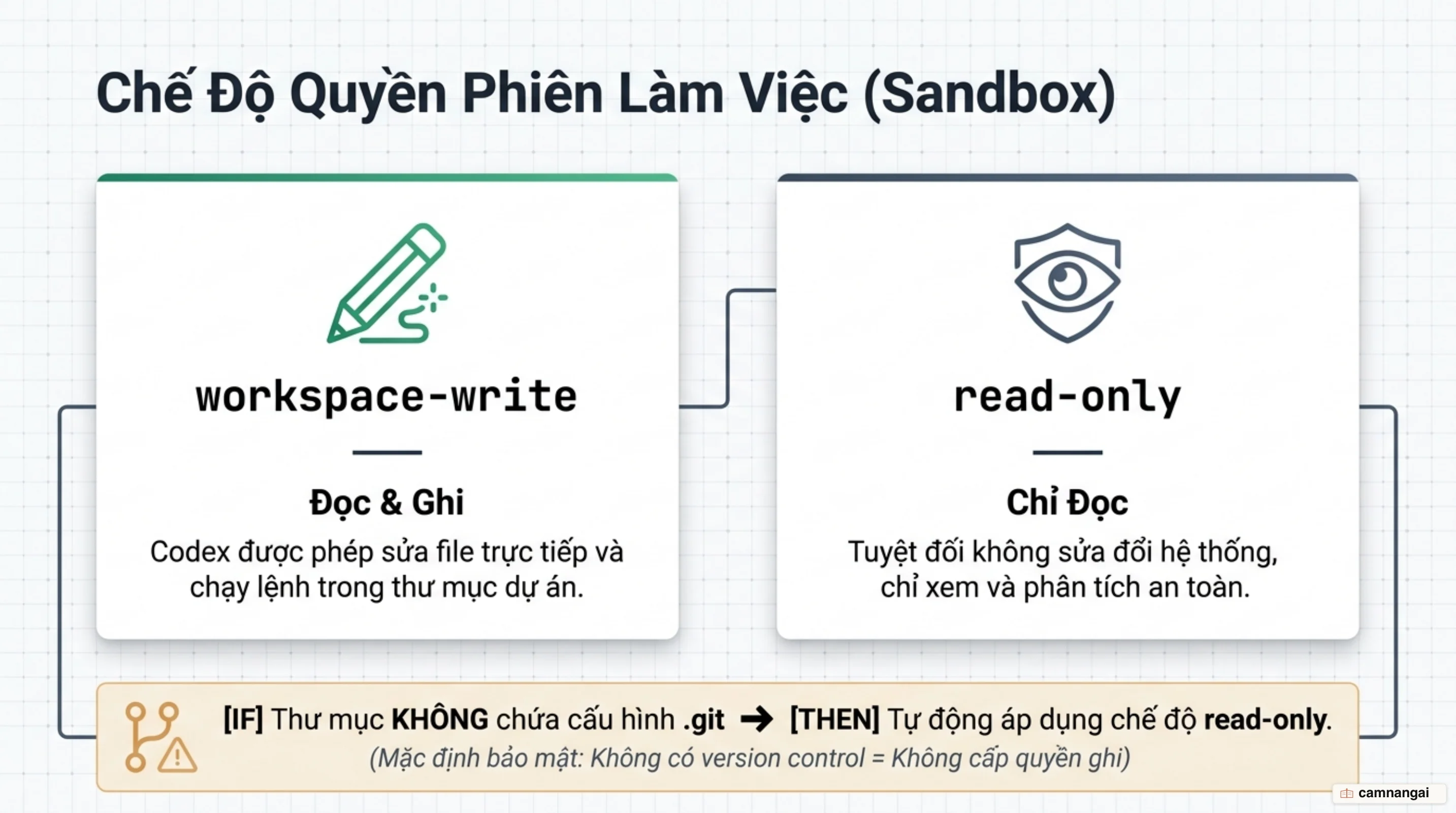 So sánh hai chế độ quyền workspace-write và read-only, kèm mặc định read-only cho thư mục không có .git