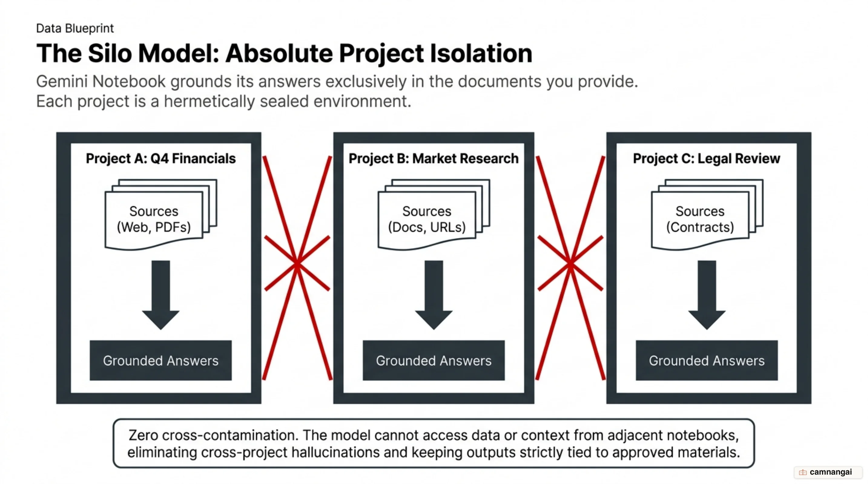 Each notebook is a sealed container: its sources and answers stay inside one project and never cross into another notebook