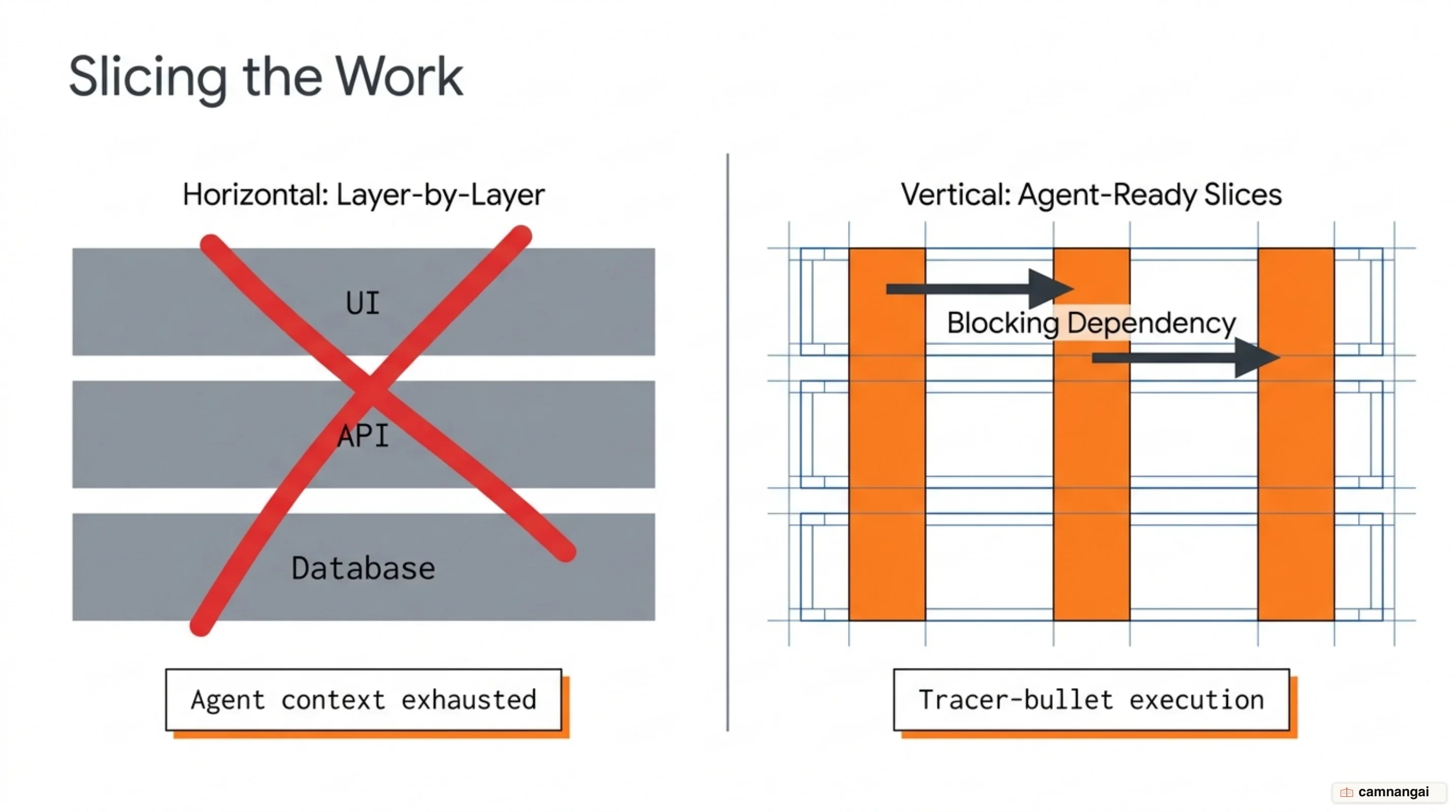 Two ways to split work compared: horizontal slices by layer leave no ticket shippable, while vertical tracer-bullet slices cut from UI down to database, with arrows showing blocking dependencies between tickets