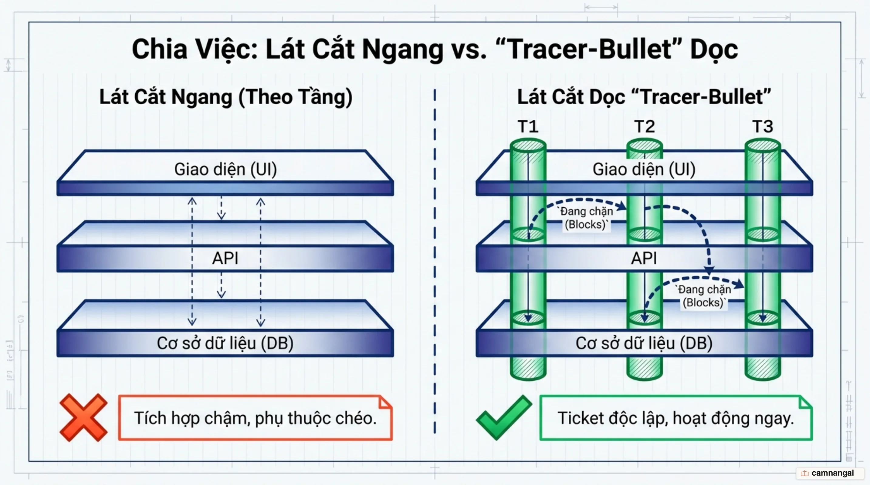 So sánh hai cách chia việc: lát cắt ngang theo tầng khiến không ticket nào chạy được, còn lát cắt dọc tracer-bullet xuyên từ giao diện xuống cơ sở dữ liệu, kèm mũi tên phụ thuộc giữa các ticket