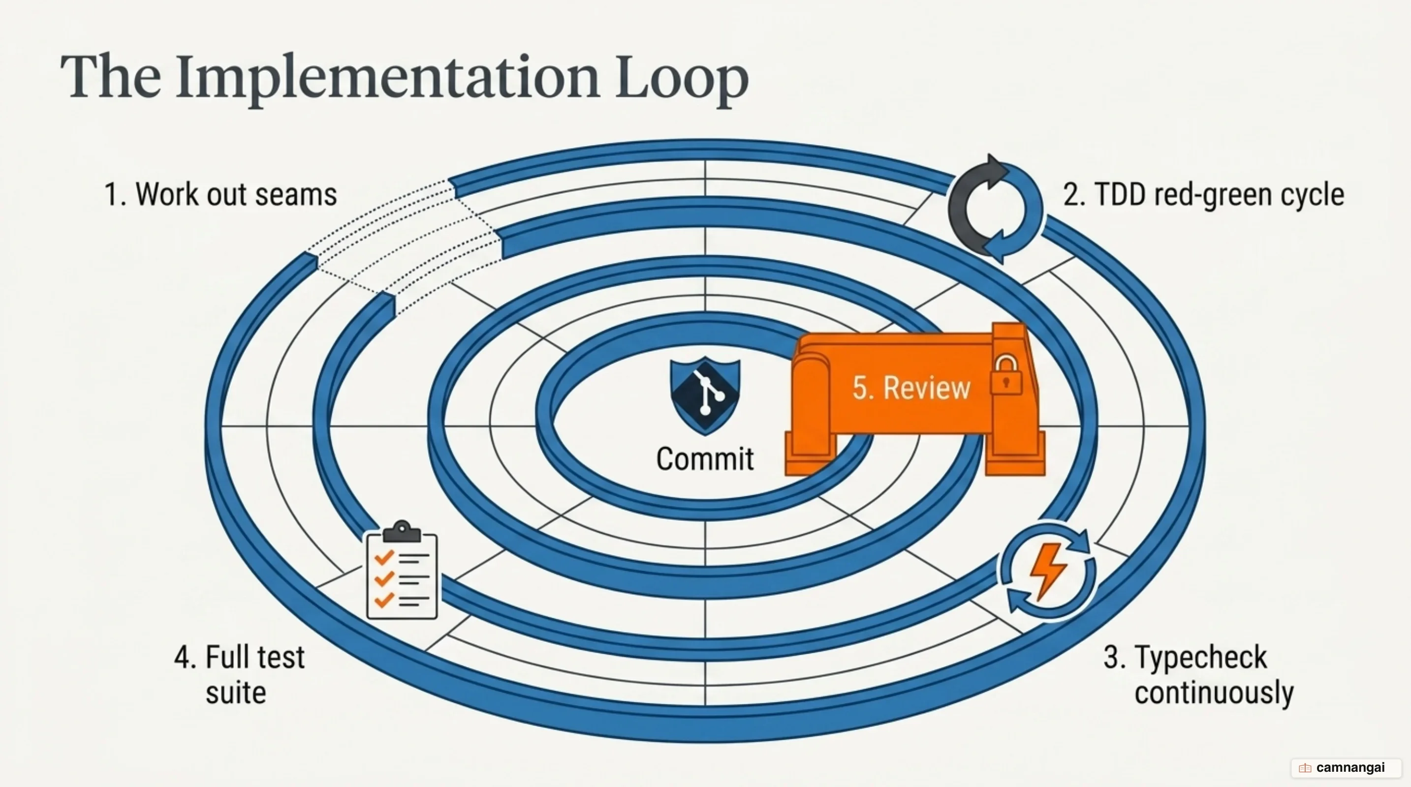The five-beat loop of the implement skill: work out the seams, drive the TDD red-green cycle, typecheck continuously, run the full suite, then review before the commit