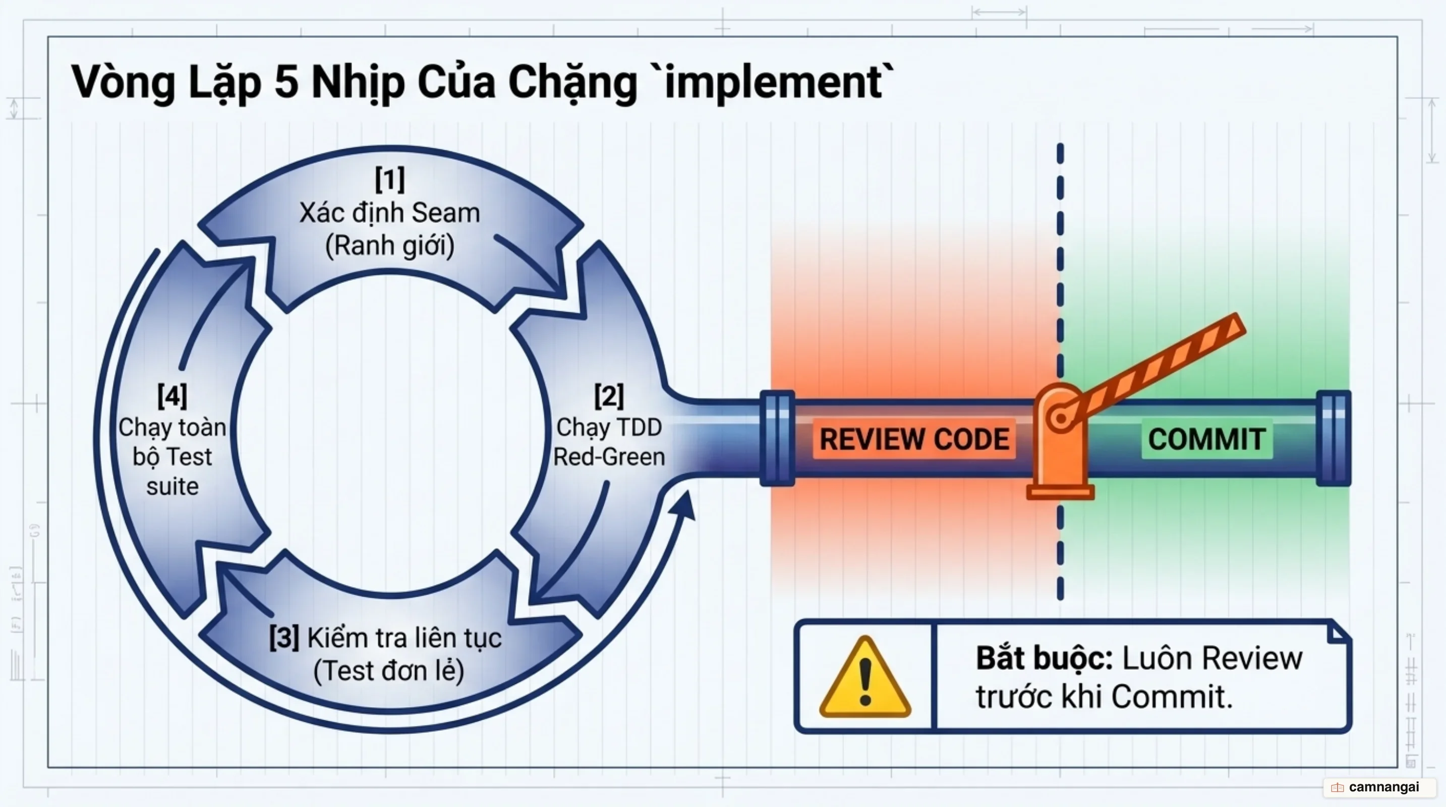 Vòng lặp năm nhịp của lệnh implement: phân tích seam, chạy TDD red-green, kiểm tra liên tục, chạy toàn bộ test, rồi review trước khi commit