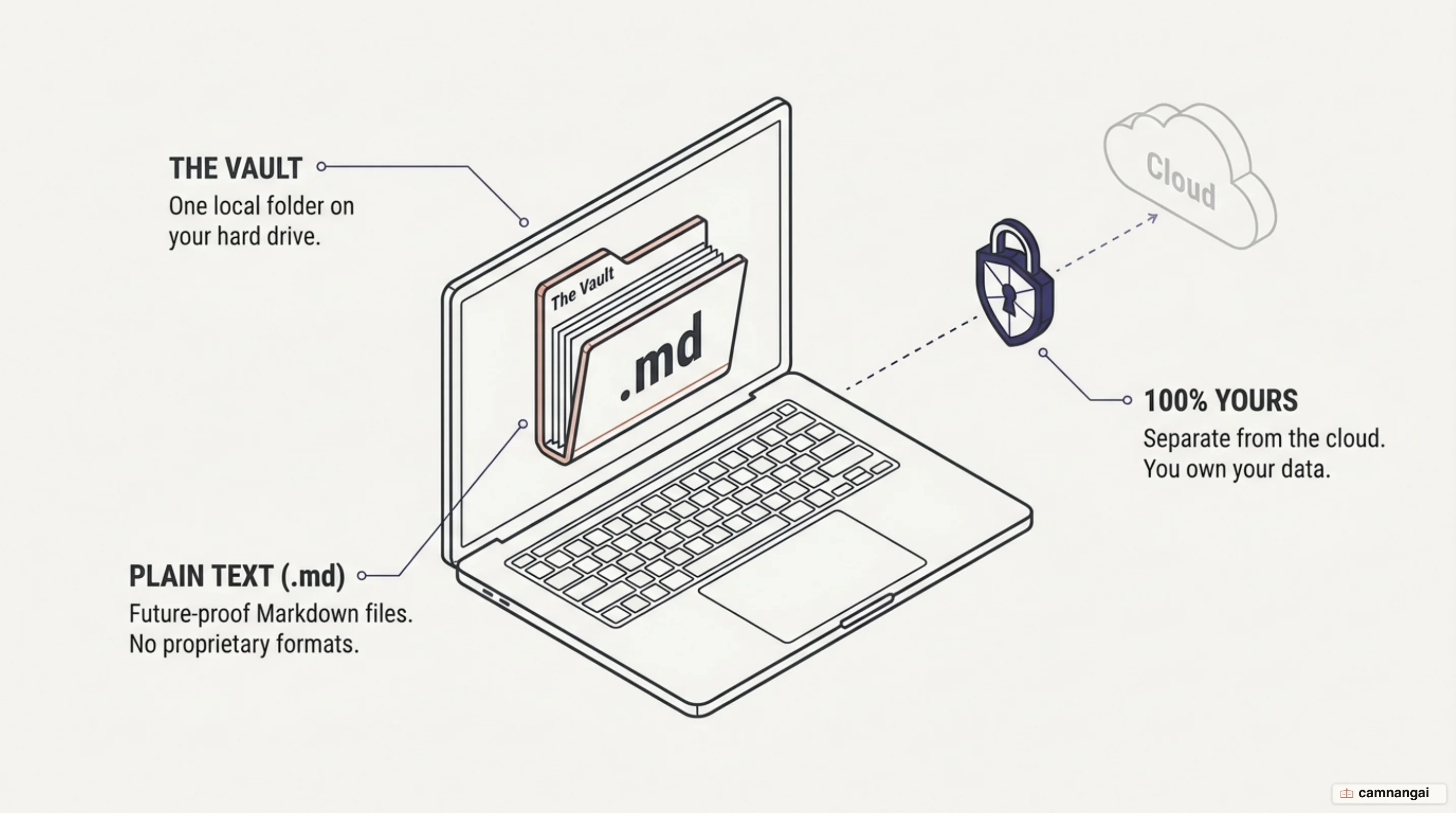 Concept illustration of a Vault: plain .md note files sitting inside one local folder on your machine rather than in the cloud