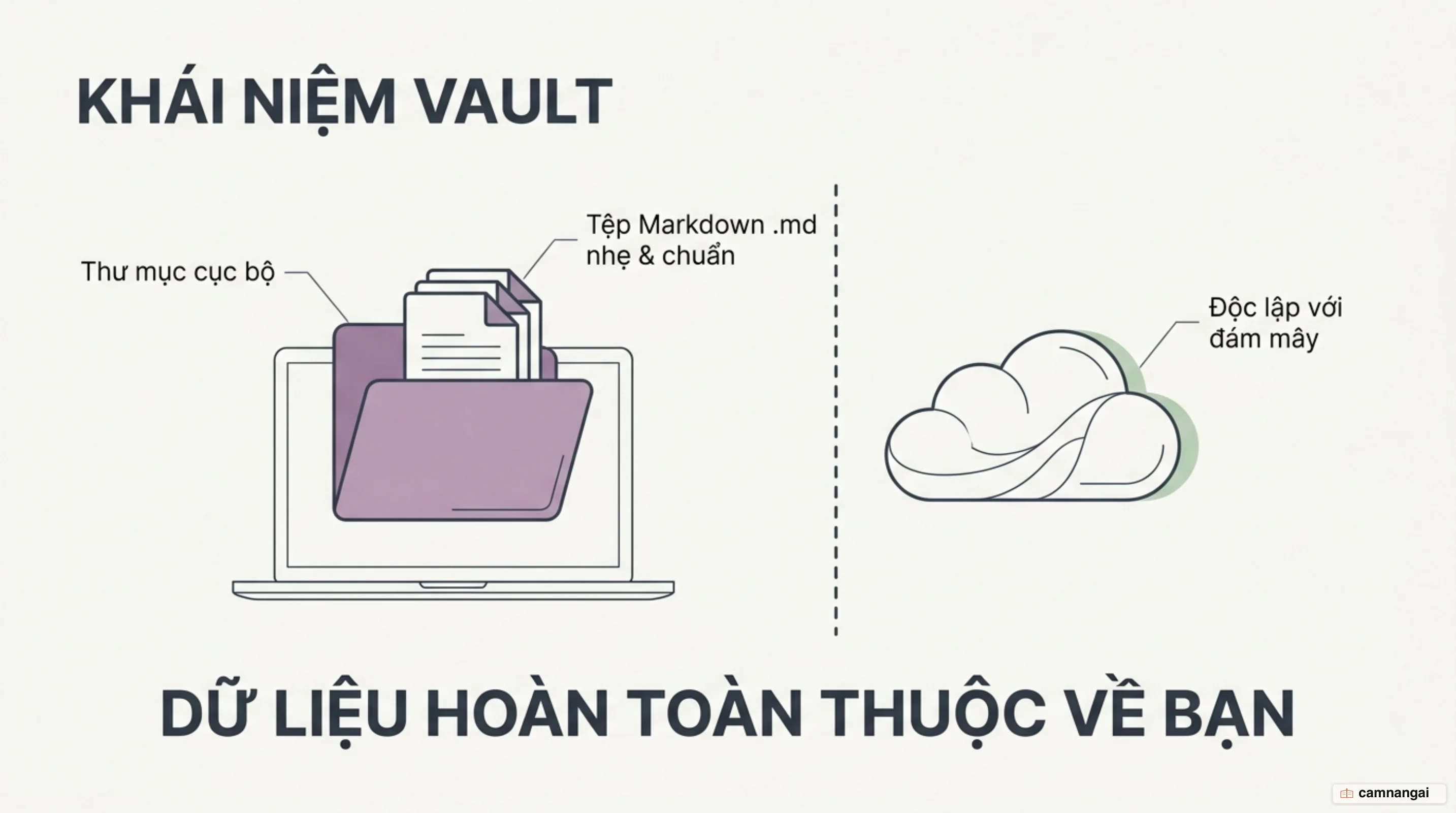 Minh hoạ khái niệm Vault: các tệp ghi chú .md nằm gọn trong một thư mục cục bộ trên máy bạn, thay vì trên đám mây