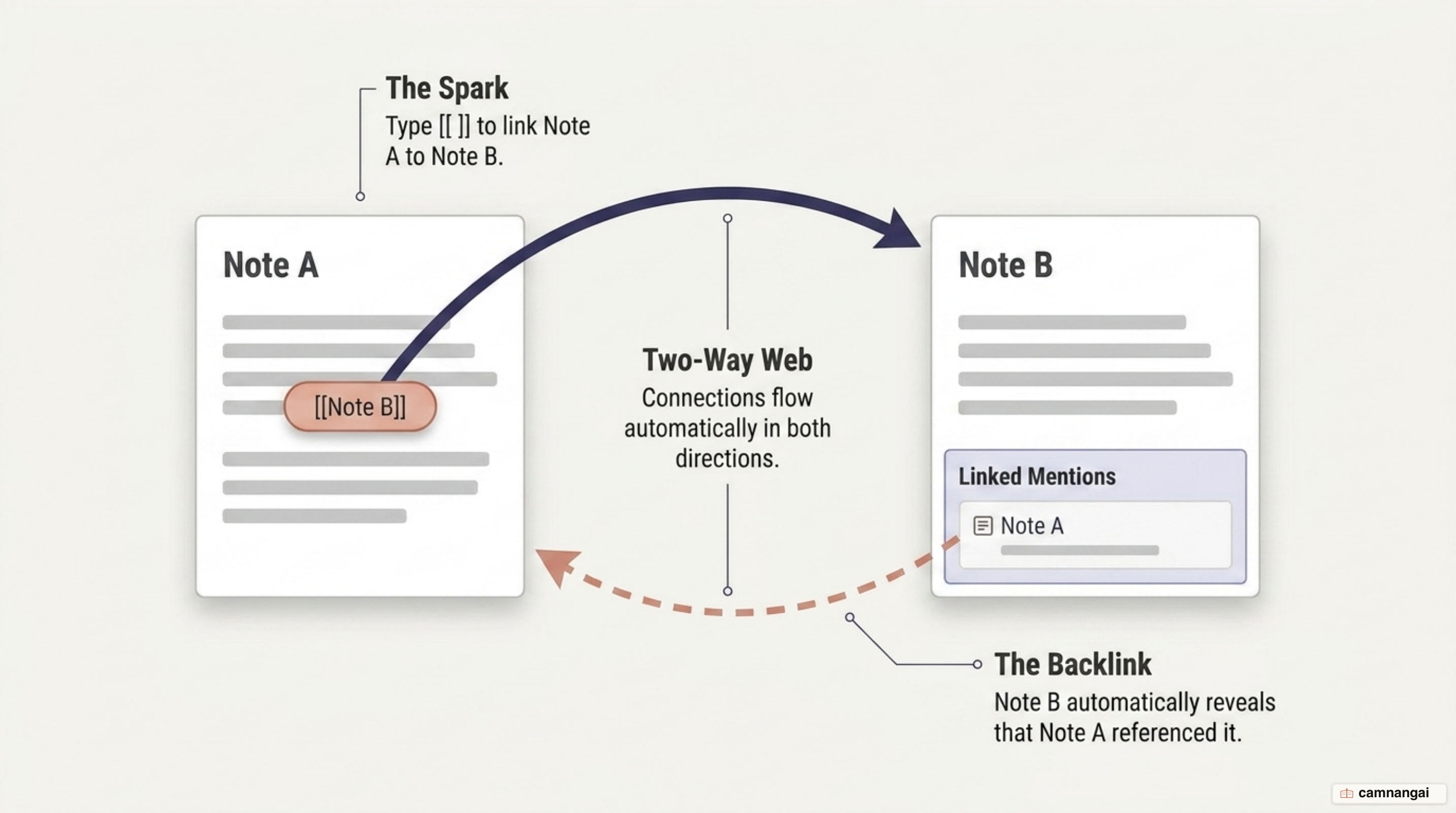 Diagram of links and backlinks in Obsidian: note A points to note B with [[ ]] syntax, and B automatically shows a backlink to A