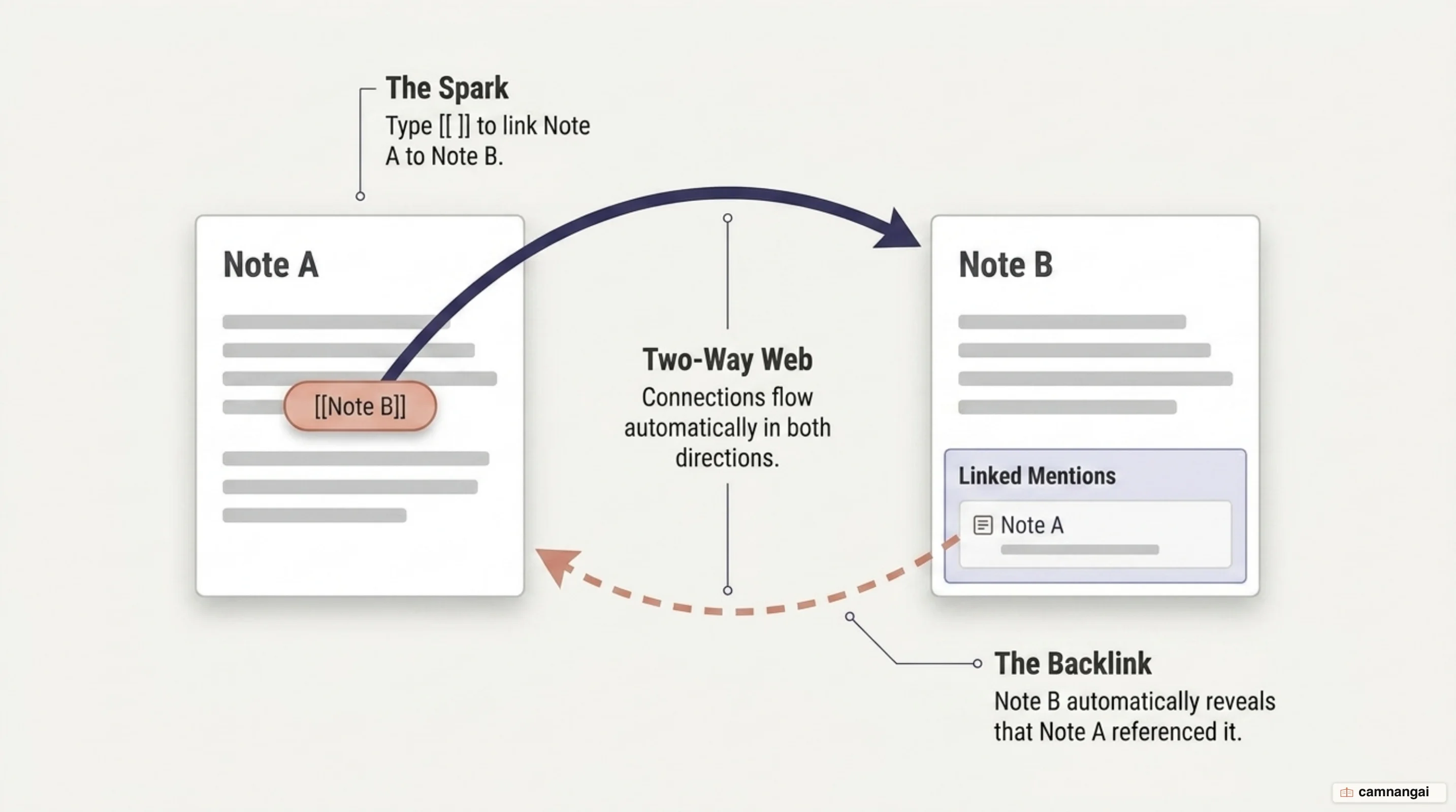 Diagram of links and backlinks in Obsidian: note A points to note B with [[ ]] syntax, and B automatically shows a backlink to A