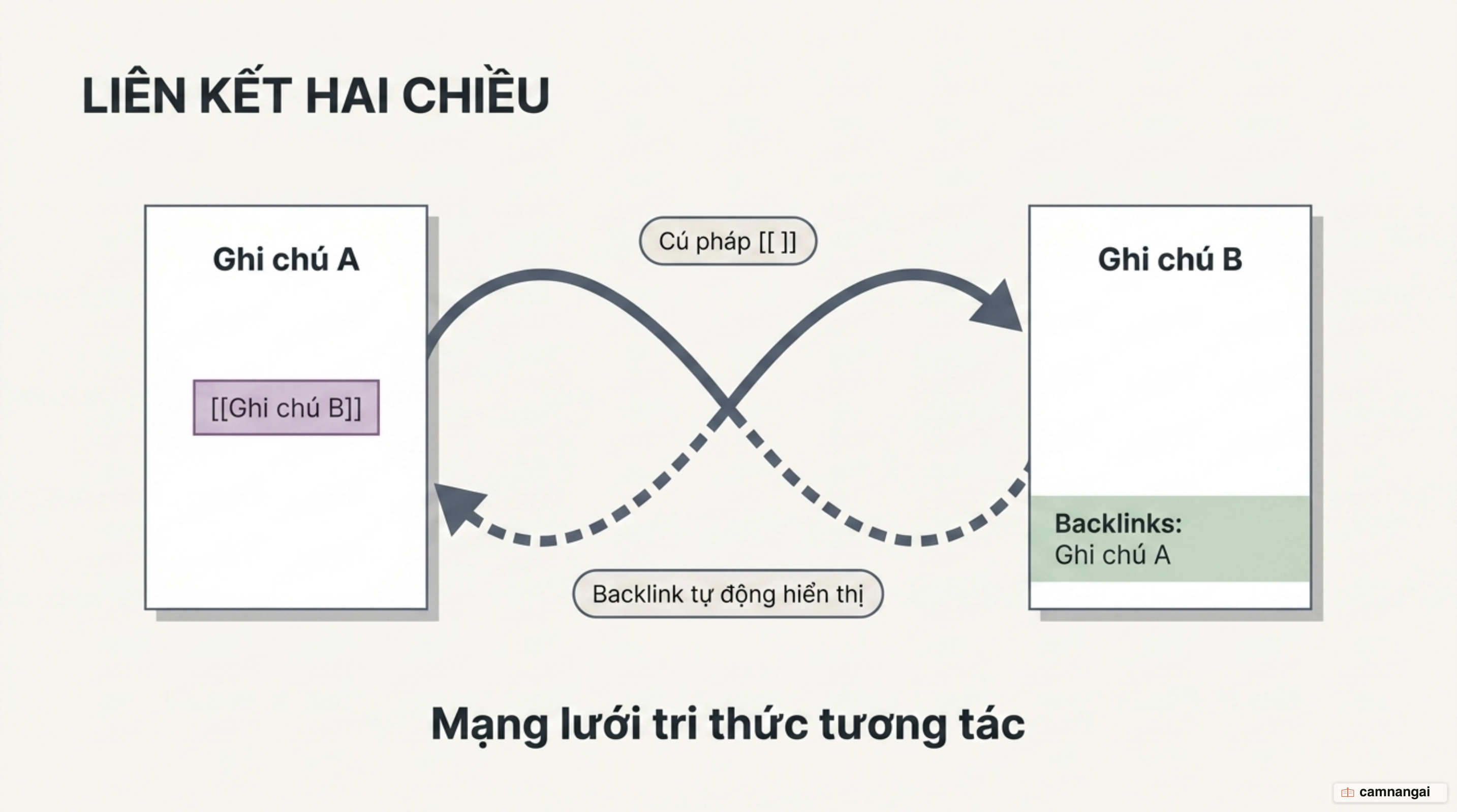 Sơ đồ liên kết và liên kết ngược trong Obsidian: ghi chú A trỏ tới ghi chú B bằng cú pháp [[ ]], và B tự động hiển thị backlink về A