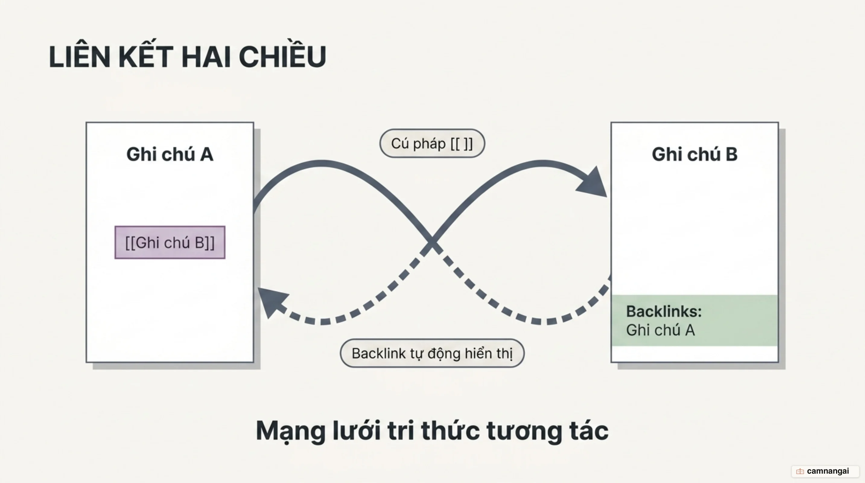 Sơ đồ liên kết và liên kết ngược trong Obsidian: ghi chú A trỏ tới ghi chú B bằng cú pháp [[ ]], và B tự động hiển thị backlink về A