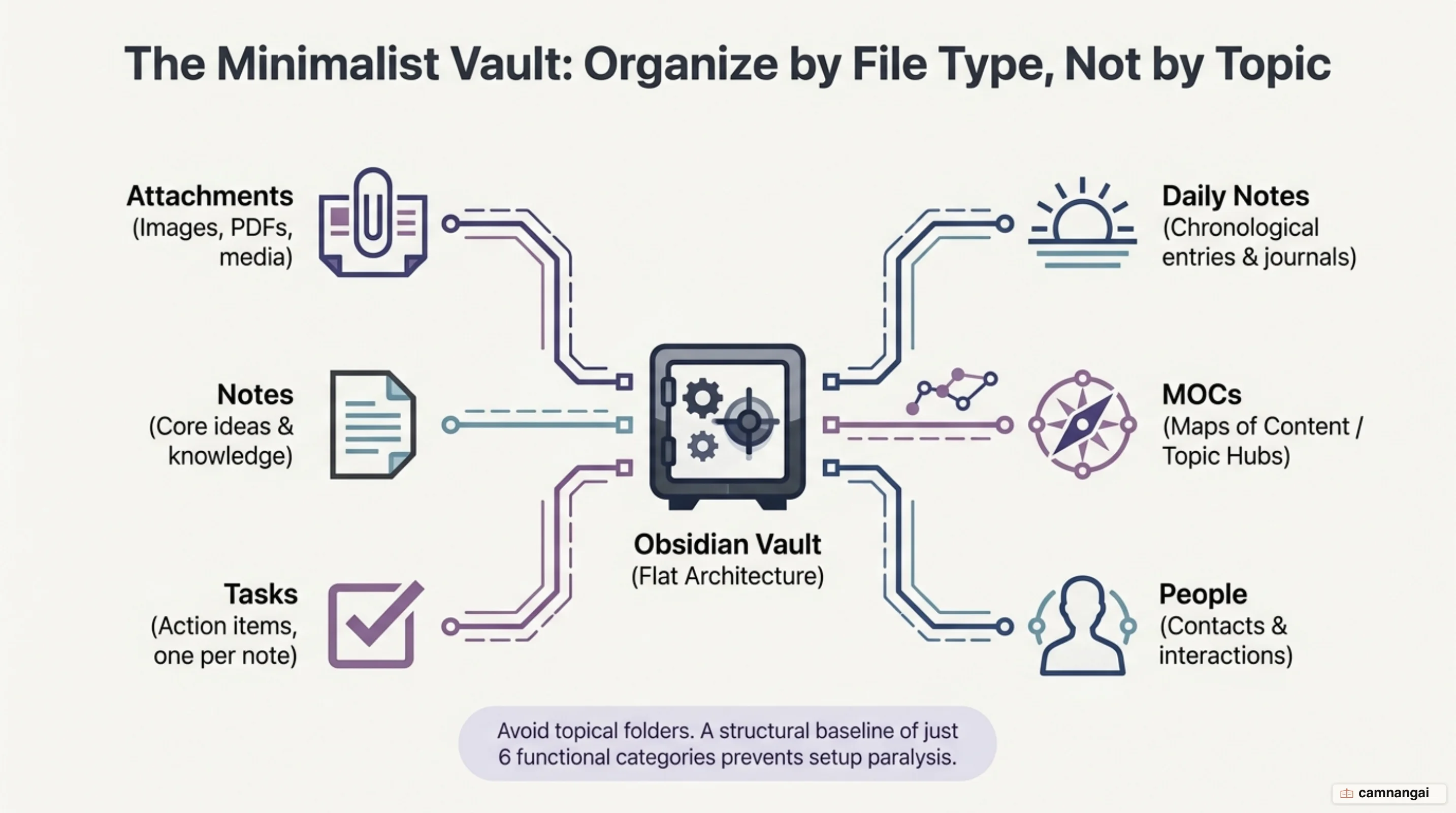 Diagram of the six functional folders in an Obsidian vault: Daily Notes, MOCs, People, Tasks, Notes, and Attachments