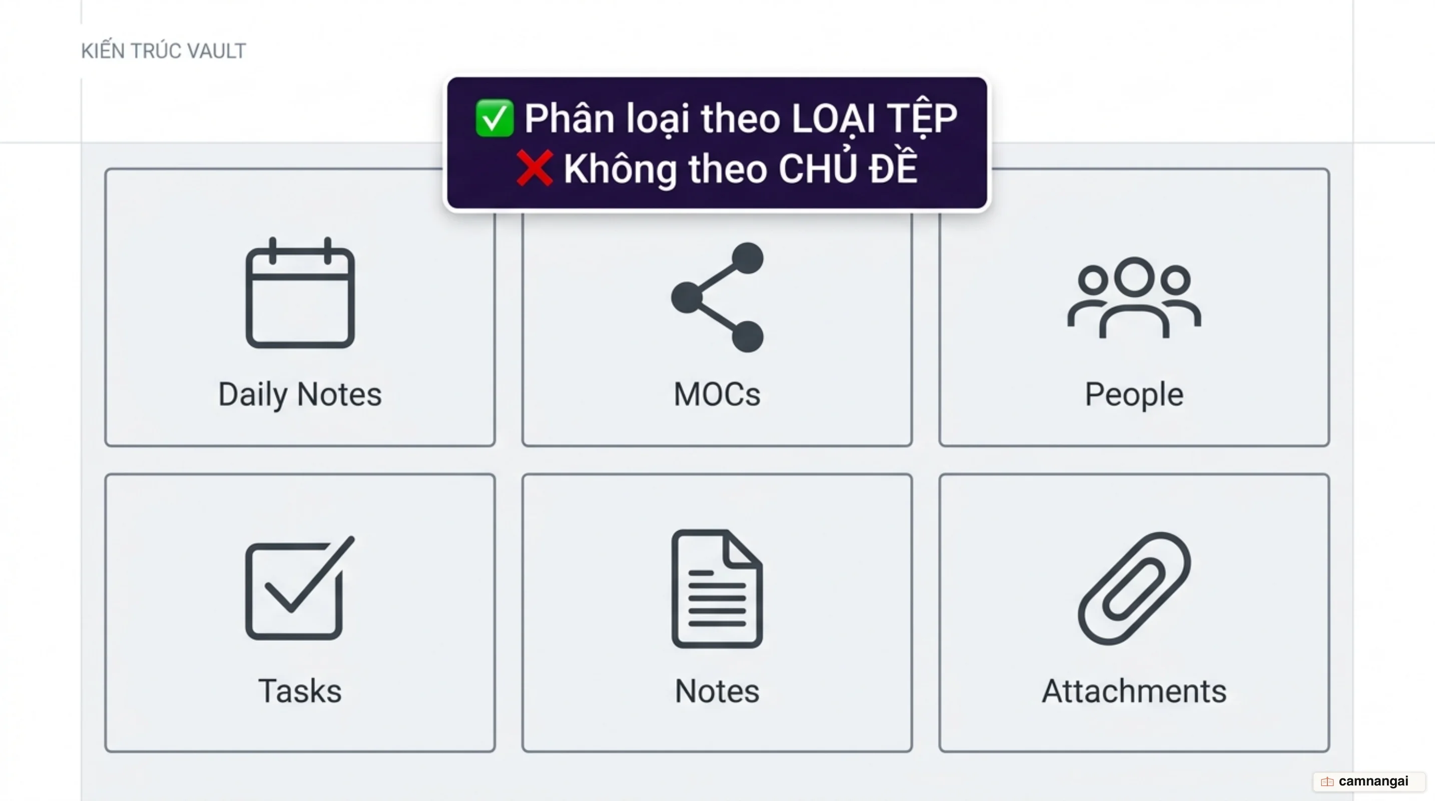 Sơ đồ sáu thư mục theo chức năng trong vault Obsidian: Daily Notes, MOCs, People, Tasks, Notes và Attachments