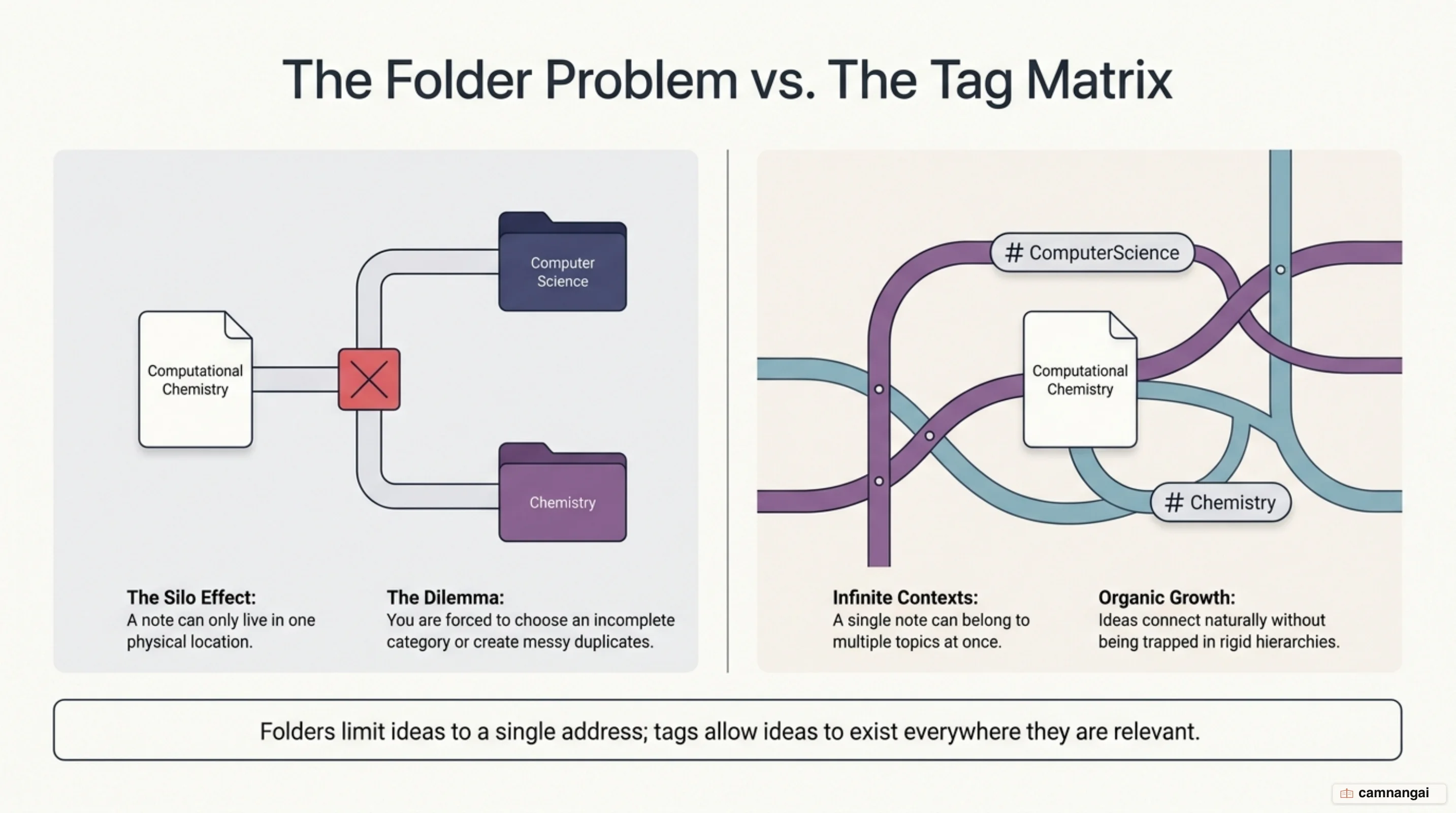 A comparison of the folder problem (a note can live in only one place) versus multi-dimensional tags that let one note belong to several topics at once in Obsidian