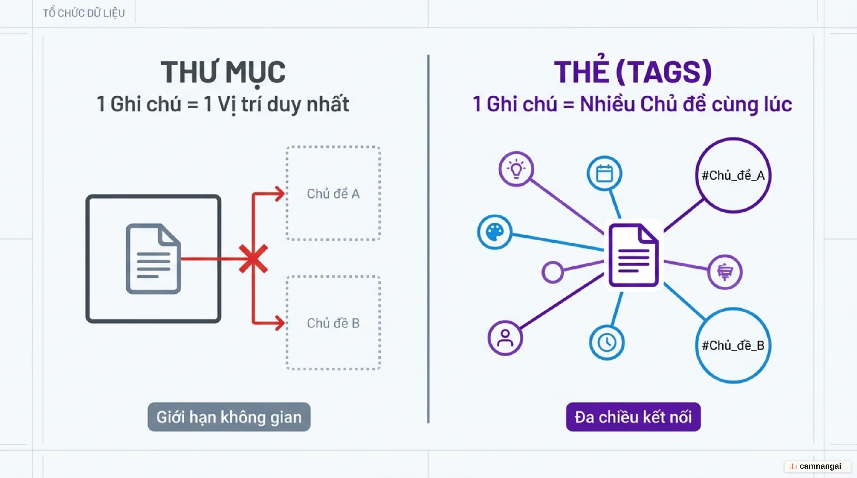 So sánh vấn đề của thư mục (một ghi chú chỉ nằm được ở một nơi) với thẻ tags đa chiều cho phép một ghi chú thuộc nhiều chủ đề cùng lúc trong Obsidian