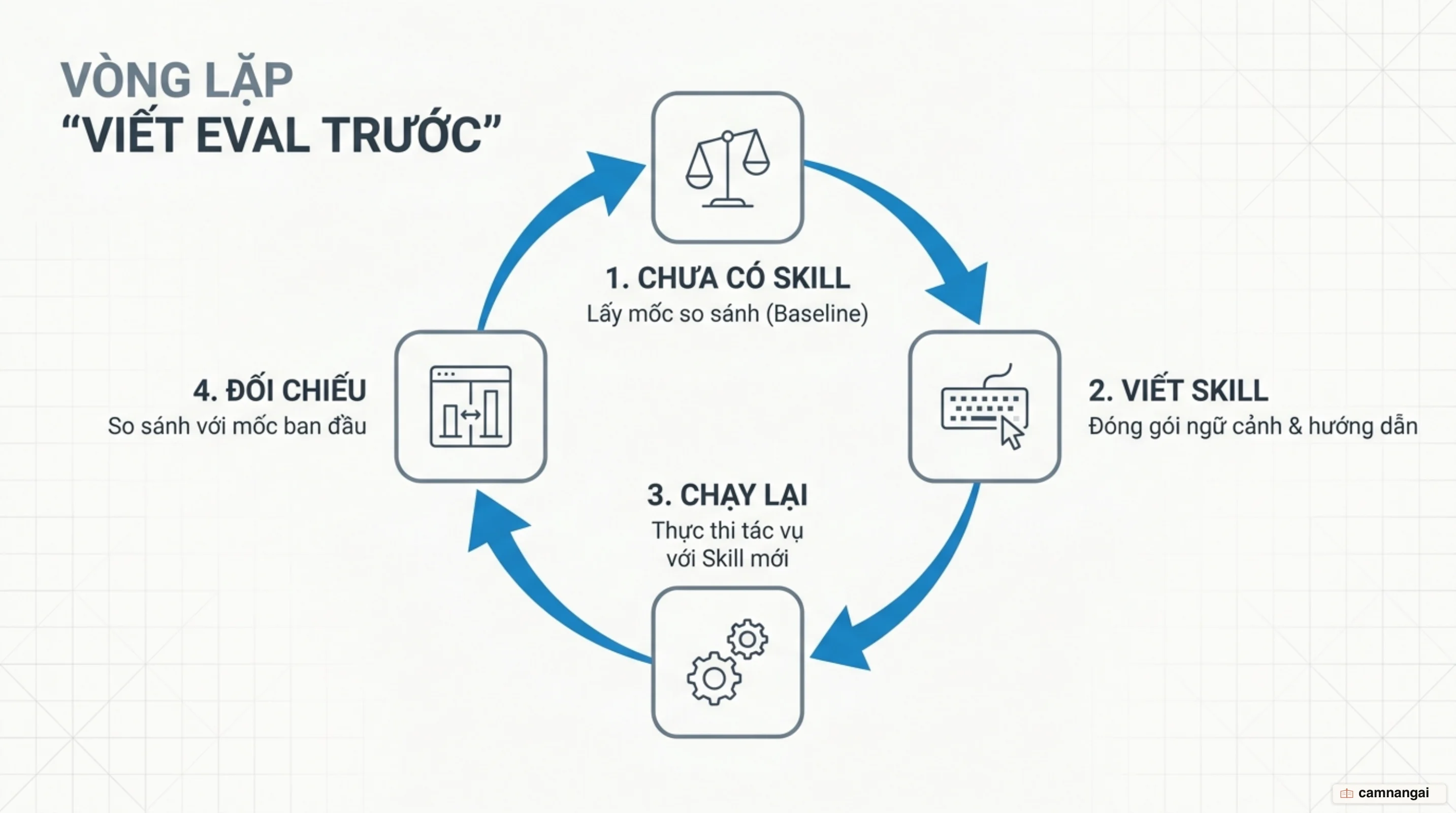 Vòng lặp viết eval trước: chạy tác vụ khi chưa có Skill để lấy mốc, viết Skill, chạy lại rồi đối chiếu với mốc ban đầu