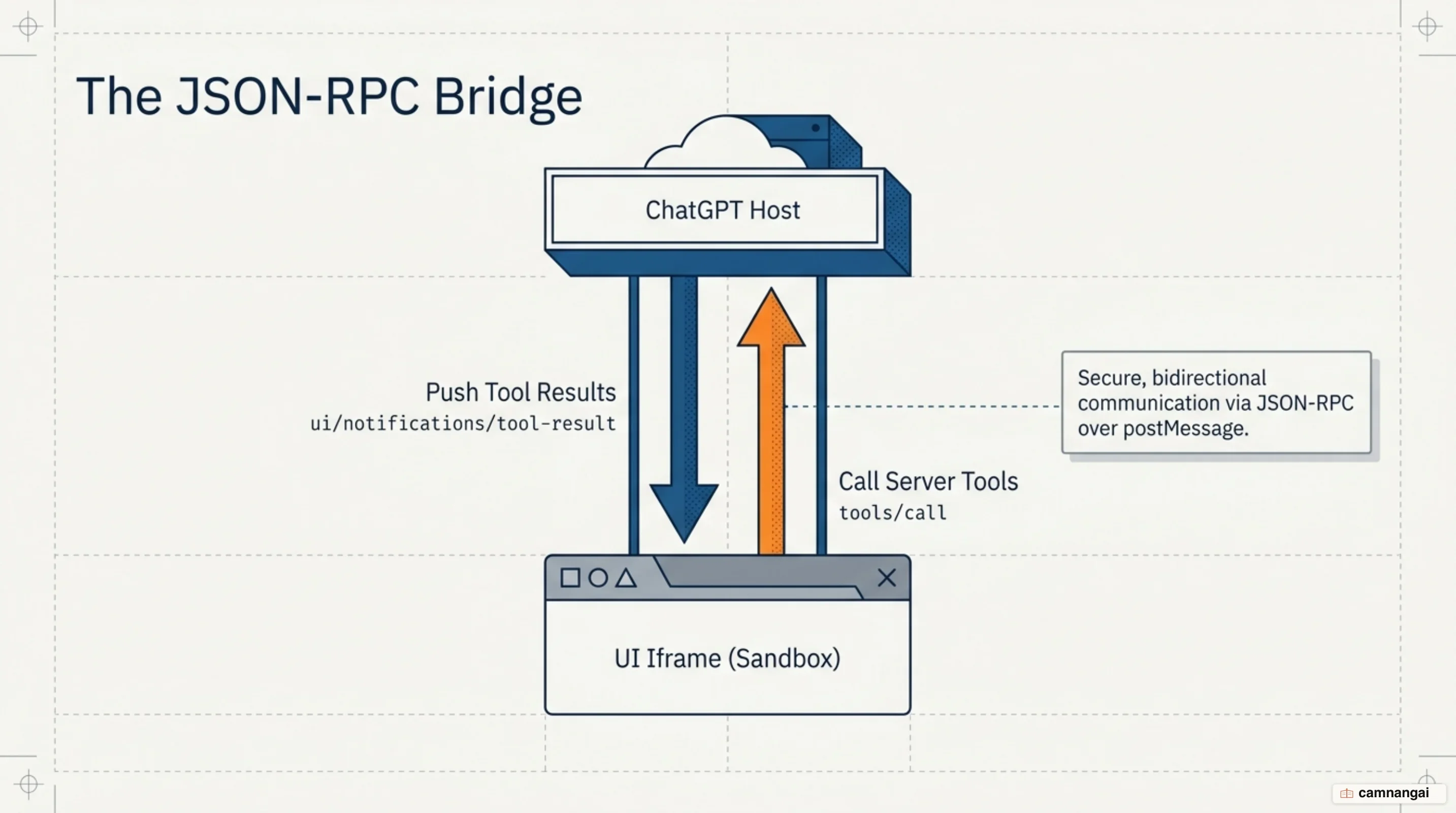 The JSON-RPC bridge over postMessage between the UI iframe and the ChatGPT host: the host pushes tool results into the UI, the UI calls server tools back