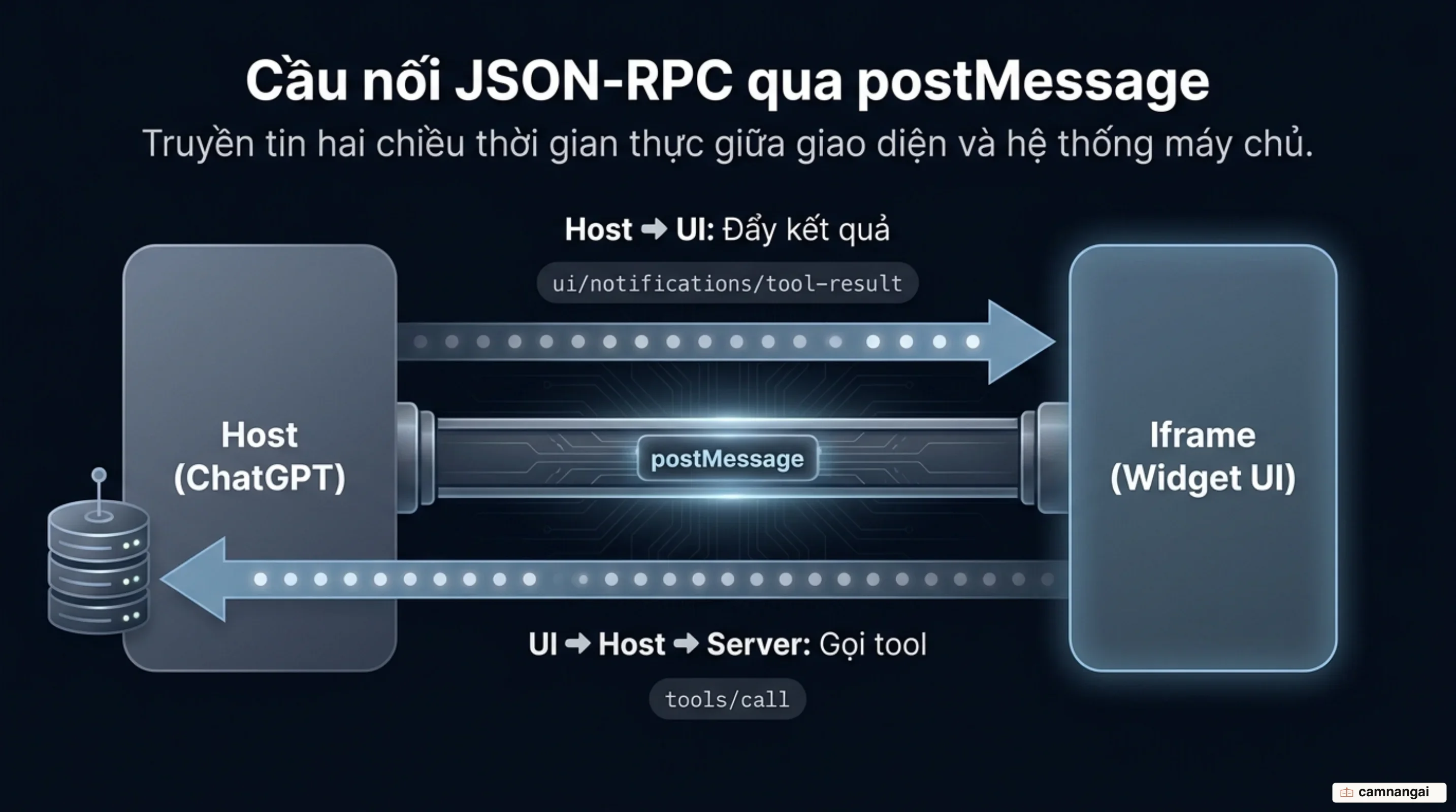 Cầu nối JSON-RPC qua postMessage giữa iframe giao diện và host ChatGPT: host đẩy kết quả tool xuống UI, UI gọi ngược tool phía server
