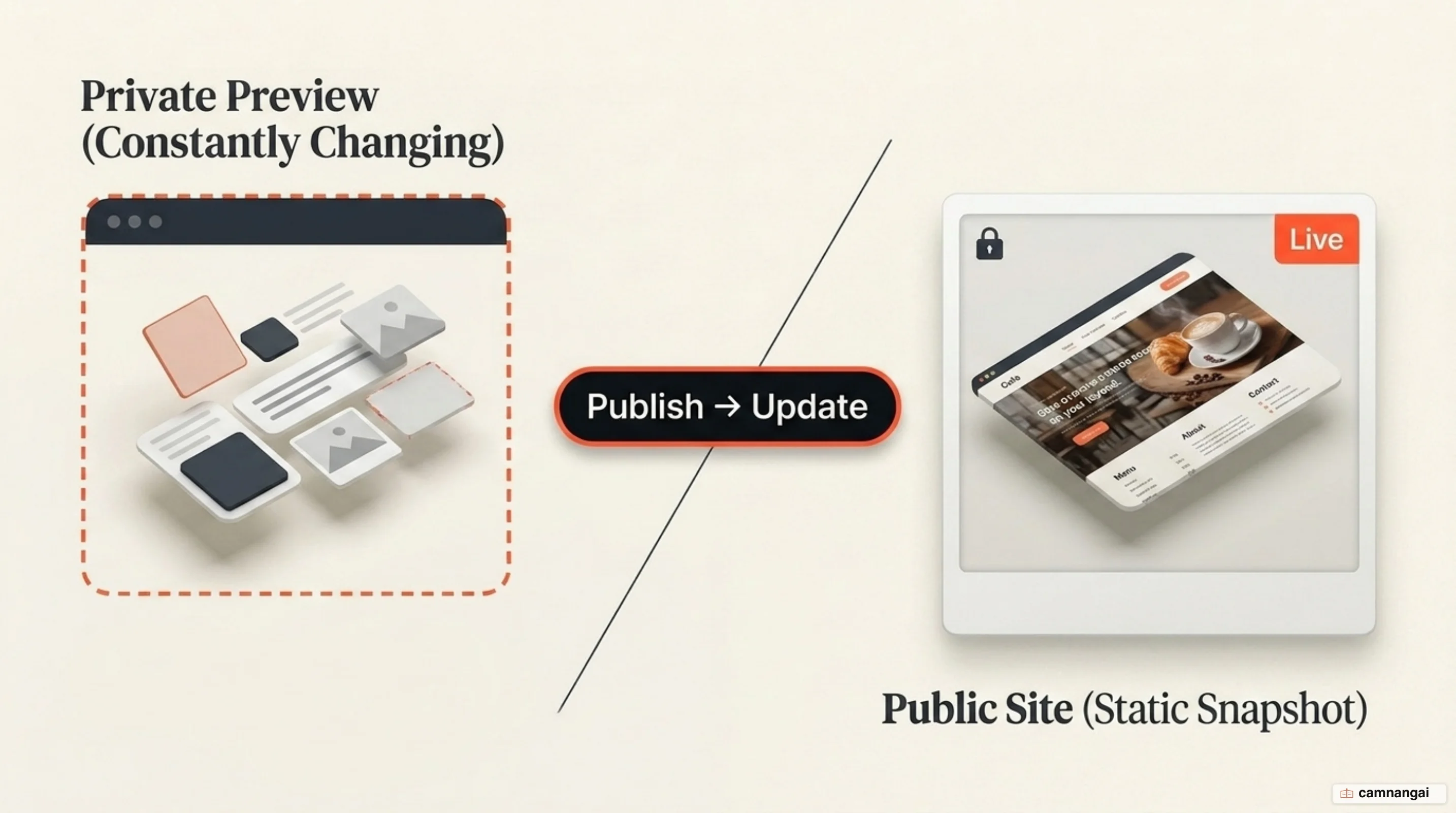 The snapshot mechanism: the private preview keeps changing while the public site only updates when you click Publish then Update