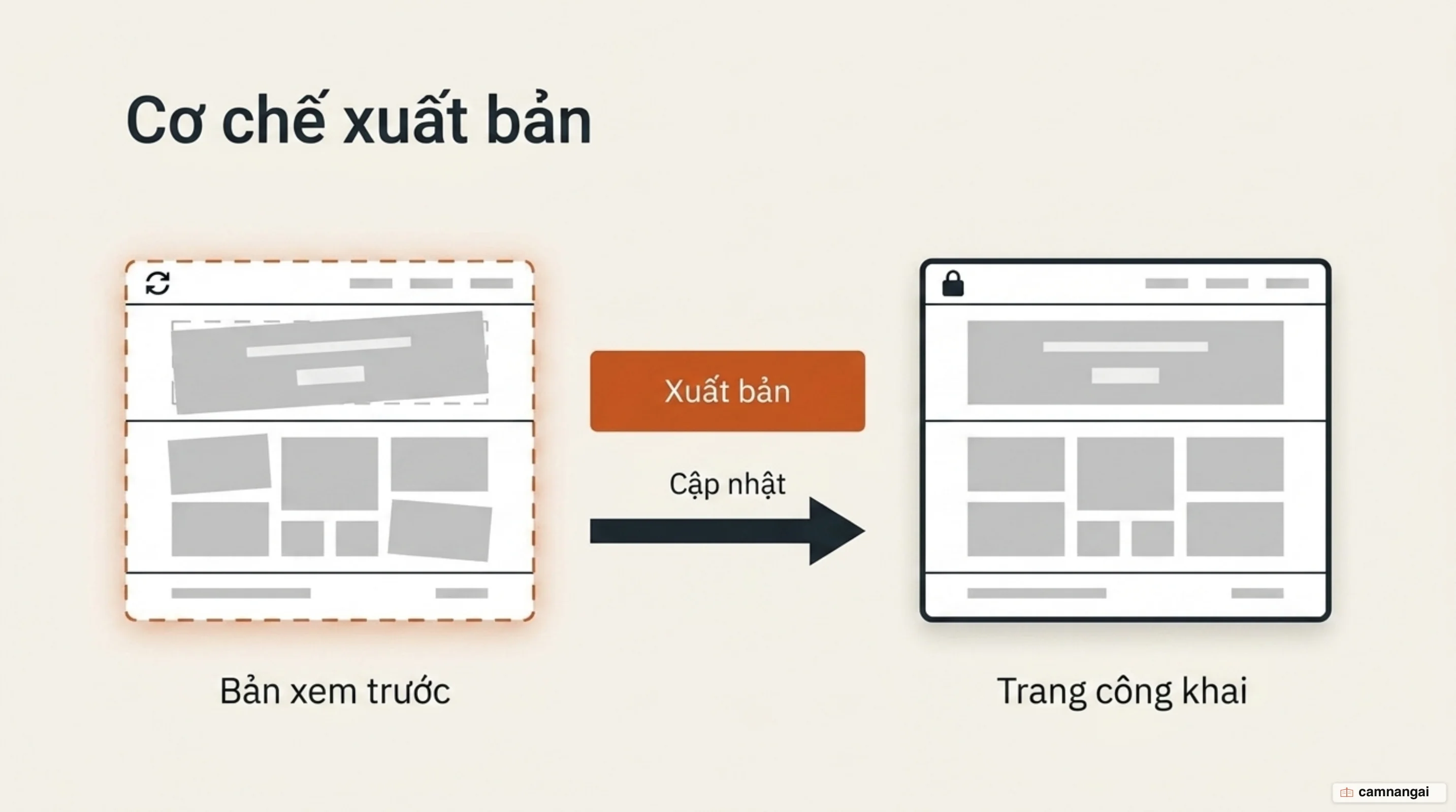 Cơ chế ảnh chụp: bản xem trước riêng liên tục thay đổi, còn trang công khai chỉ cập nhật khi bấm Publish rồi Update