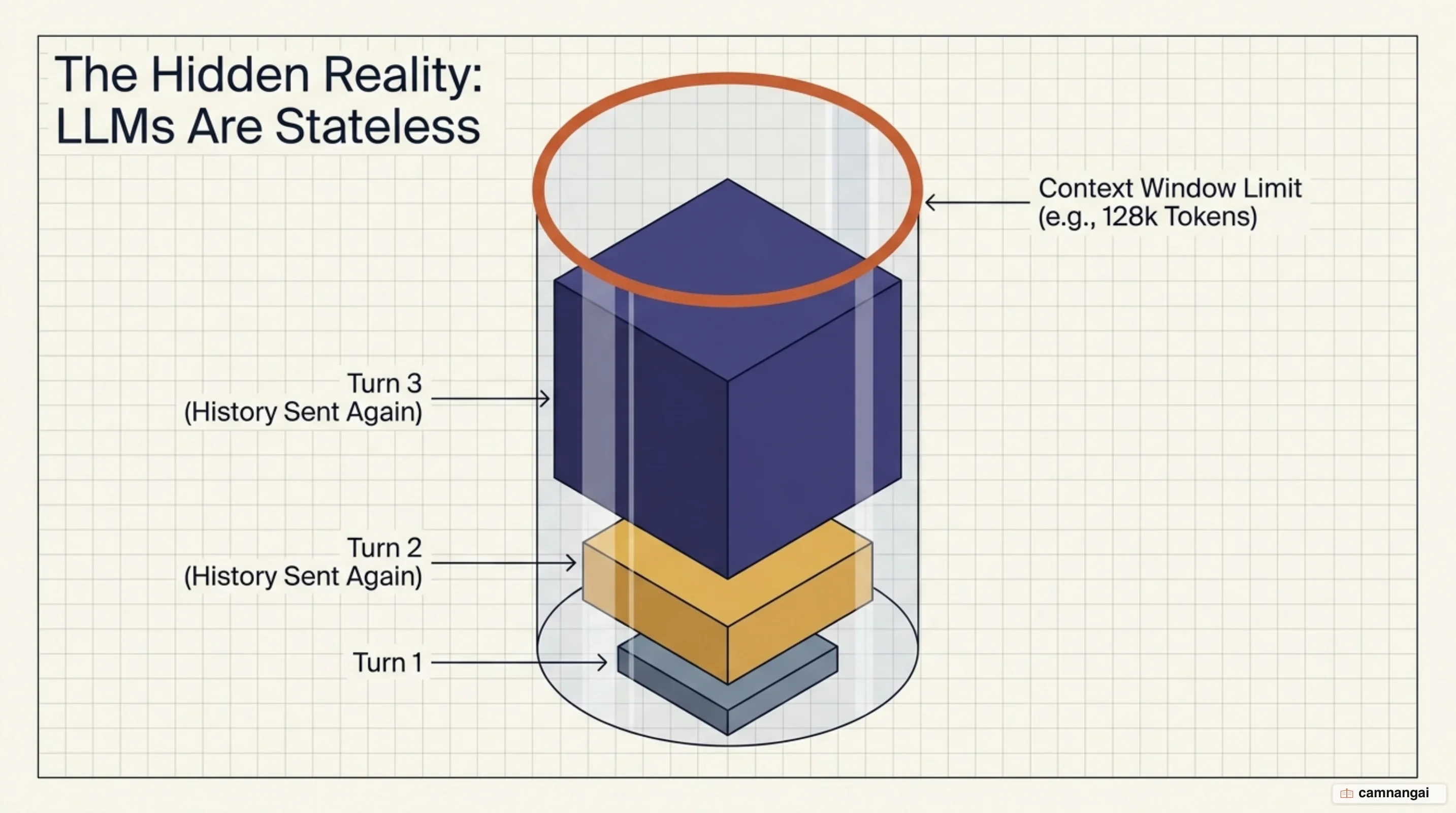 Every new turn resends the whole conversation history because the model keeps no state