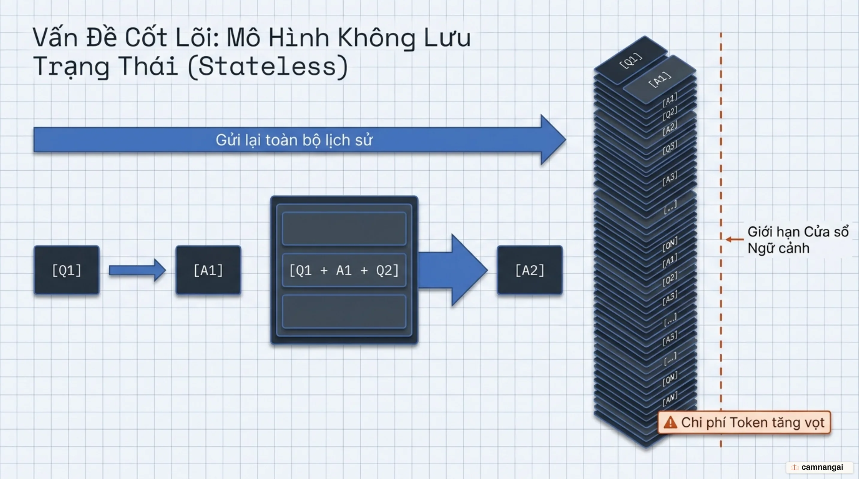 Mỗi lượt hỏi mới phải gửi lại toàn bộ lịch sử hội thoại vì mô hình không tự nhớ