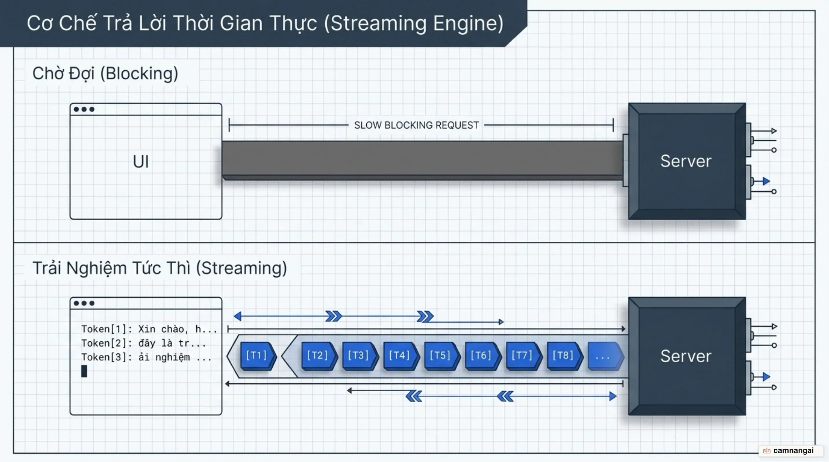 Gọi thường phải đợi trọn câu trả lời, còn streaming đẩy từng token về ngay khi có