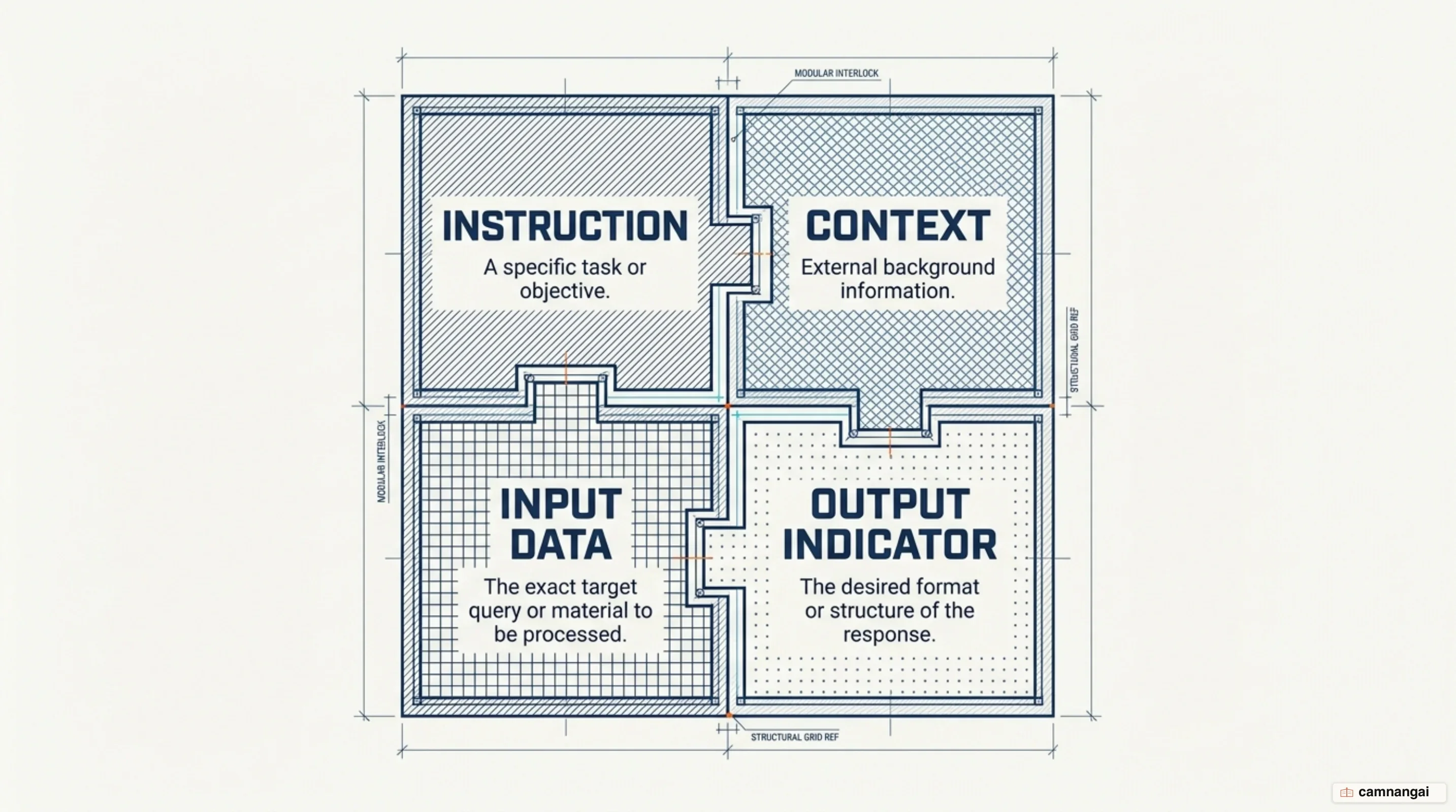 Diagram of the four components of a prompt — instruction, context, input data and output indicator — each sitting in its own labelled region