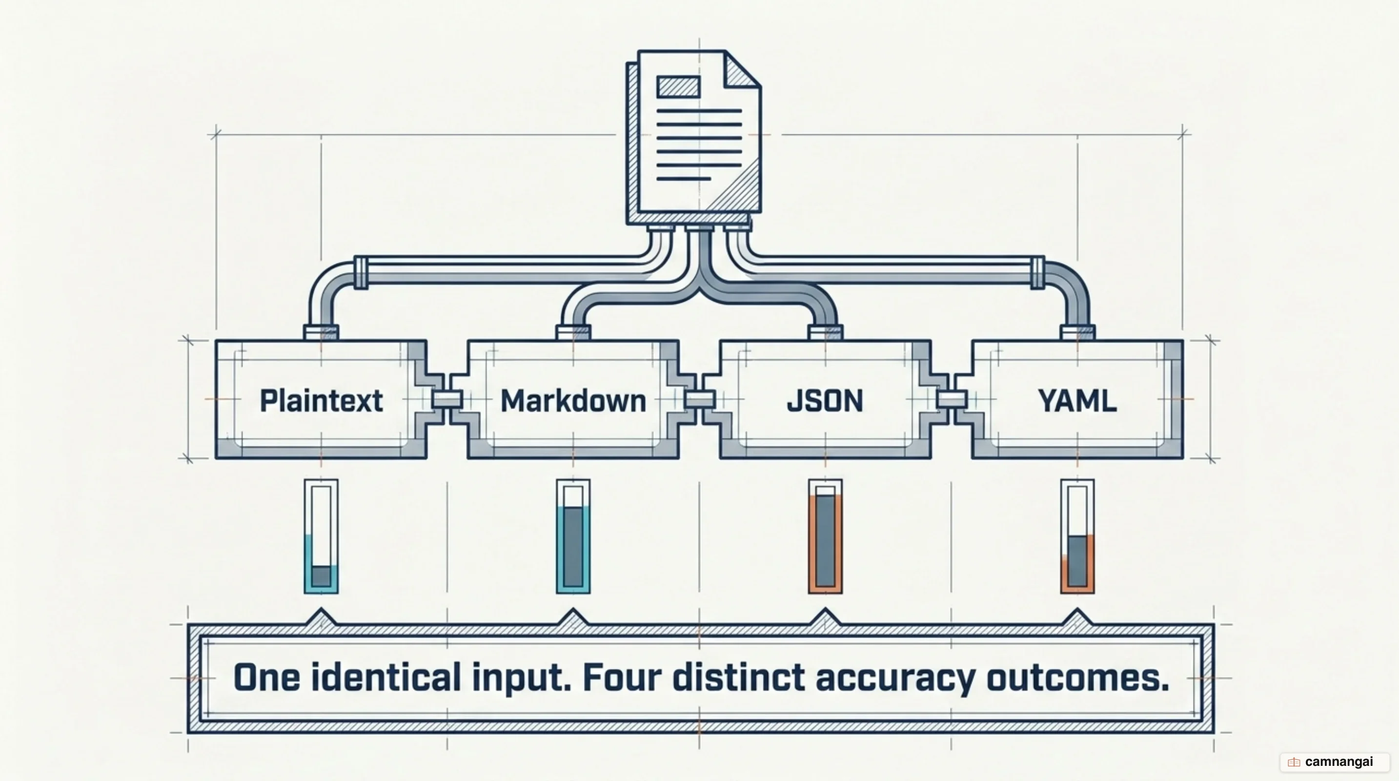 Chart showing one identical prompt rendered as plaintext, Markdown, JSON and YAML producing four different accuracy results