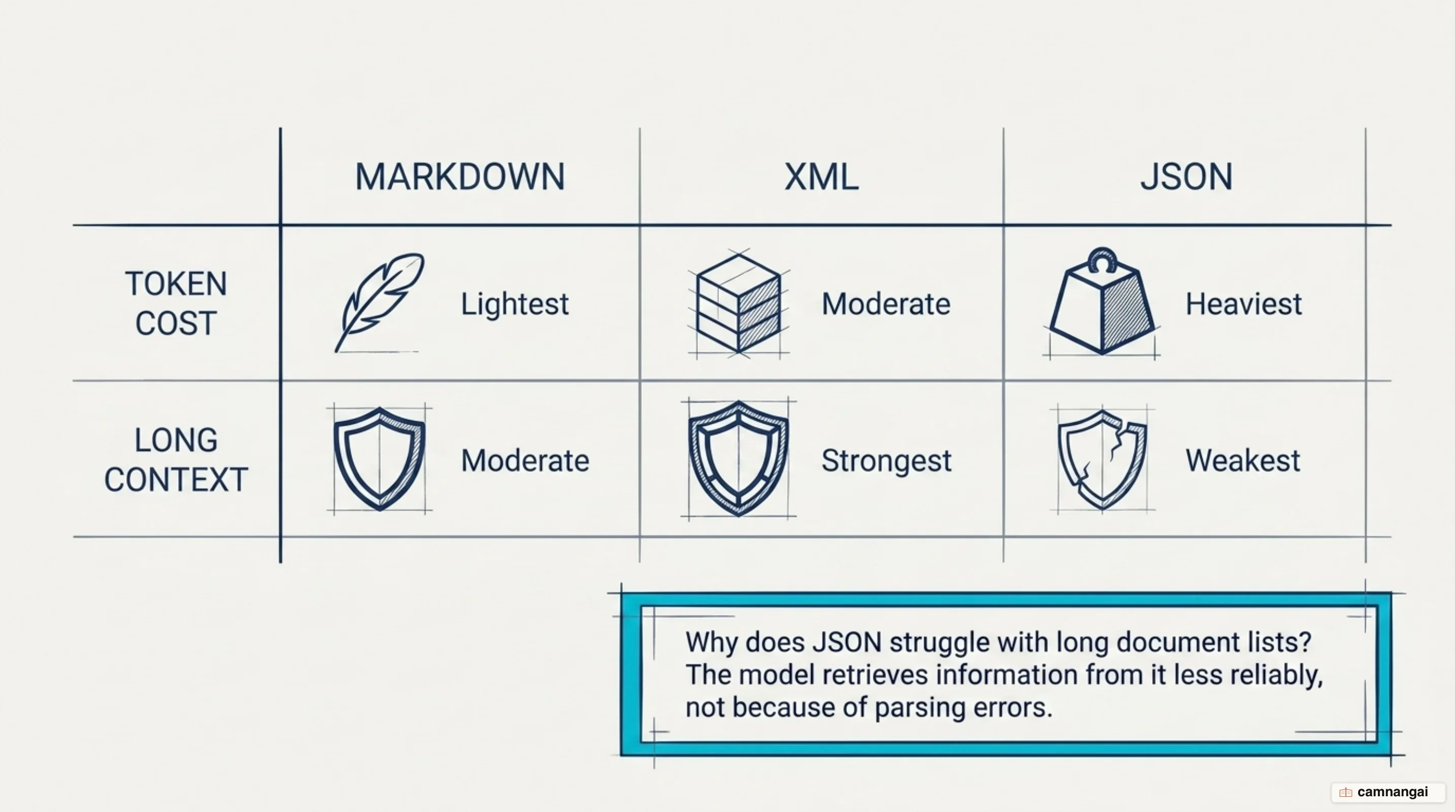 Comparison of the Markdown, XML and JSON delimiters by token cost and how well each holds up in long context