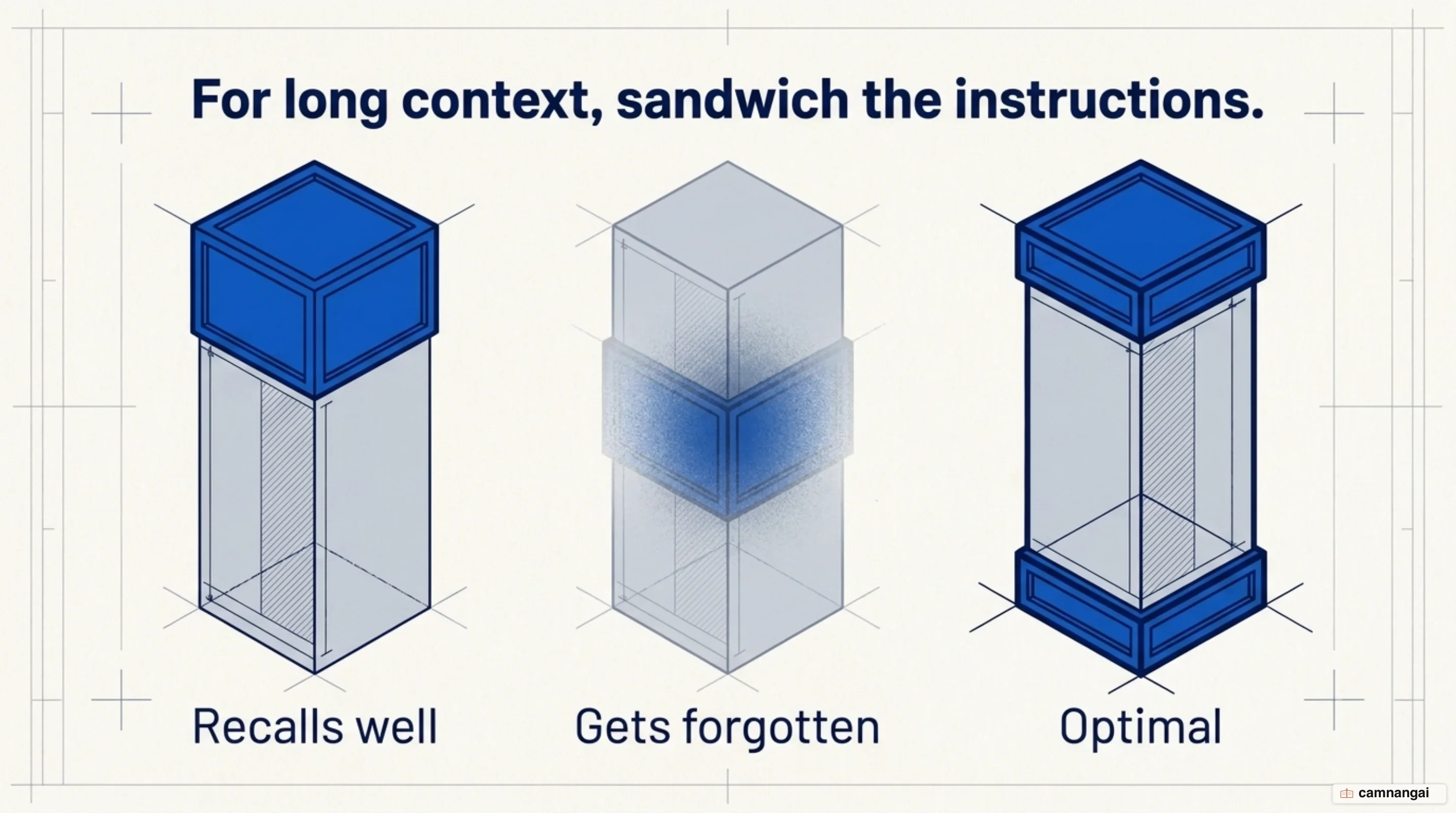 Map of where instructions sit in a long prompt: at the top, lost in the middle, and sandwiched at both ends of the context