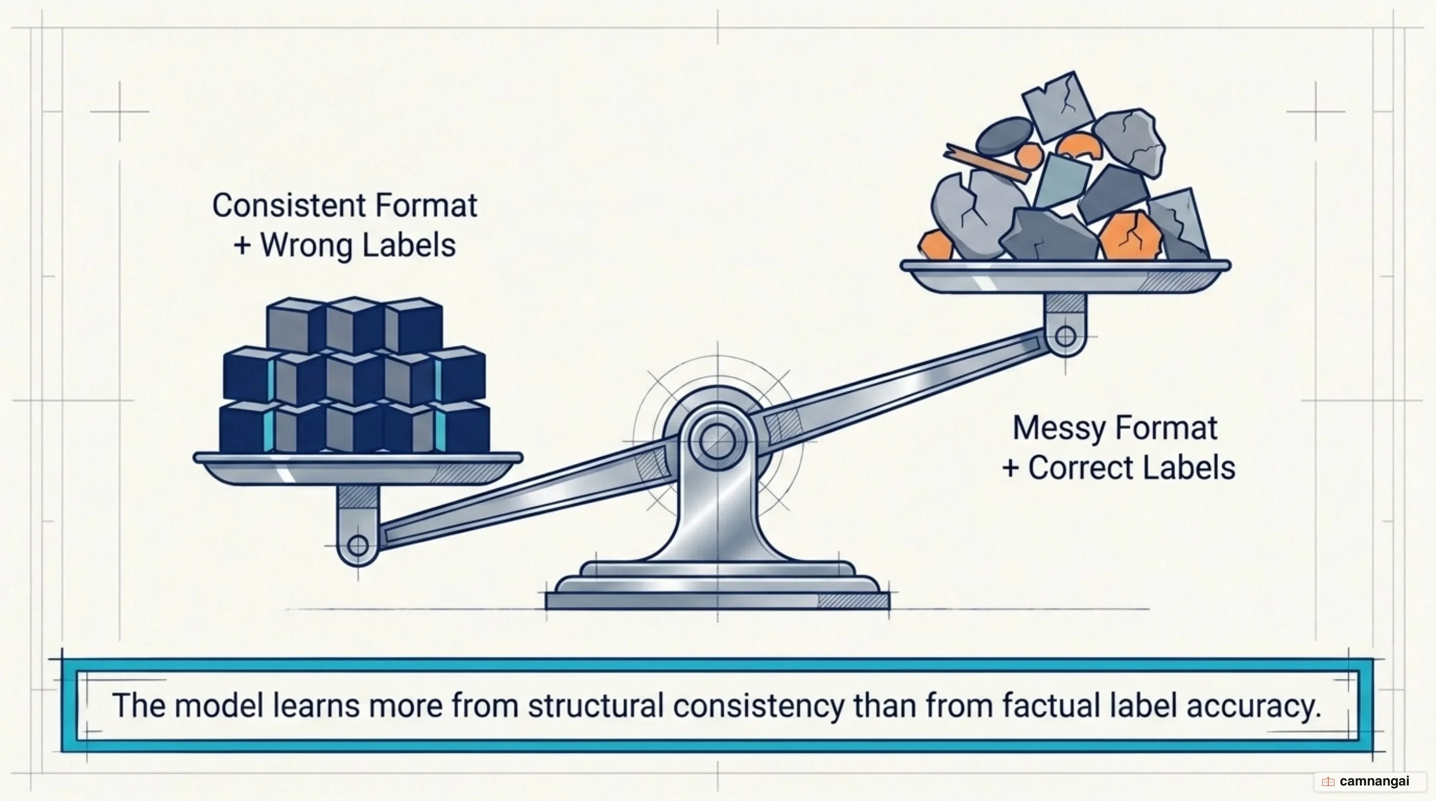 Illustration showing few-shot examples with a consistent format but randomly assigned labels still outperforming a prompt with no examples at all