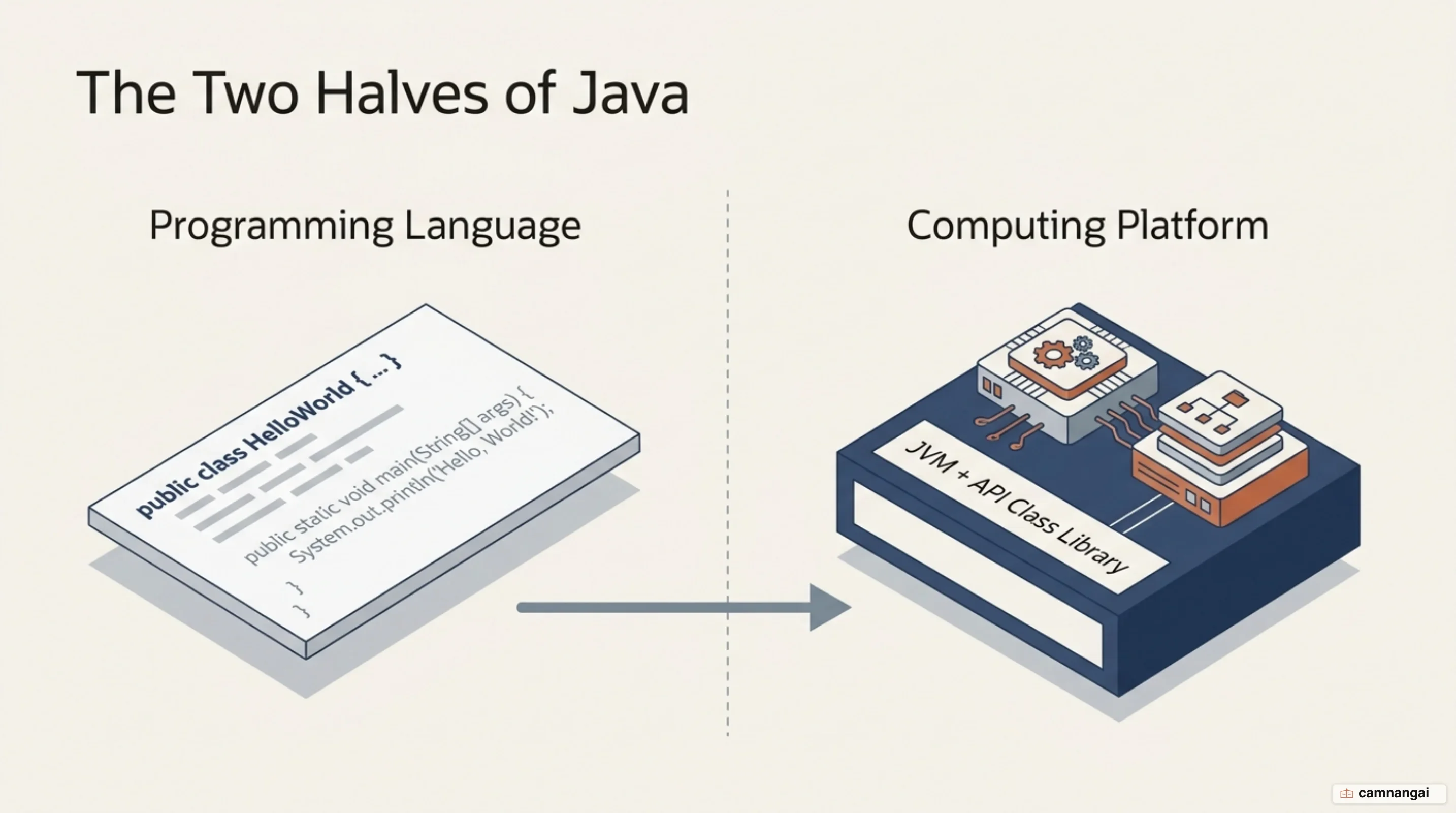 Java is two things: a programming language, and a platform made of the JVM plus the API class library