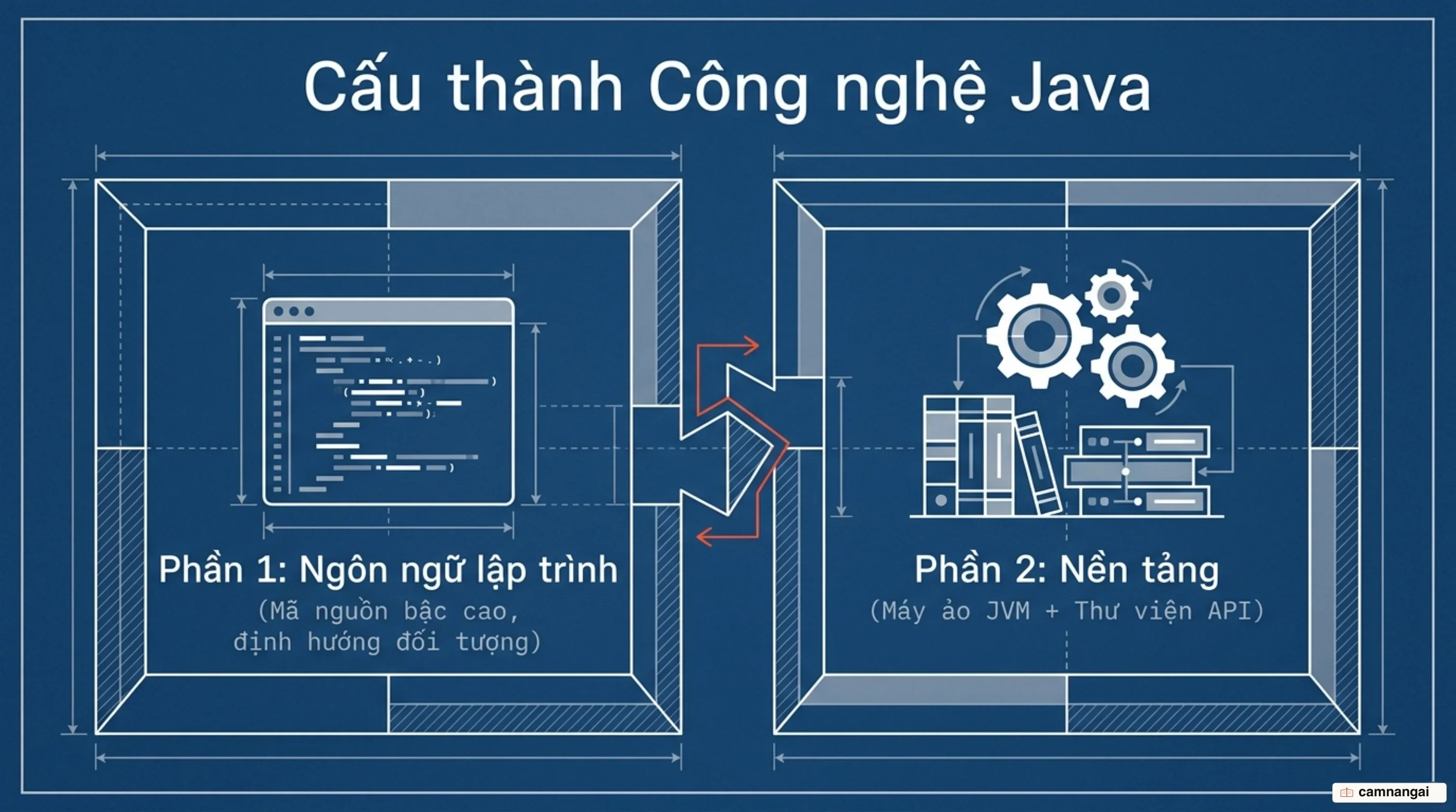 Java gồm hai phần: ngôn ngữ lập trình và nền tảng chạy gồm máy ảo JVM cùng thư viện API
