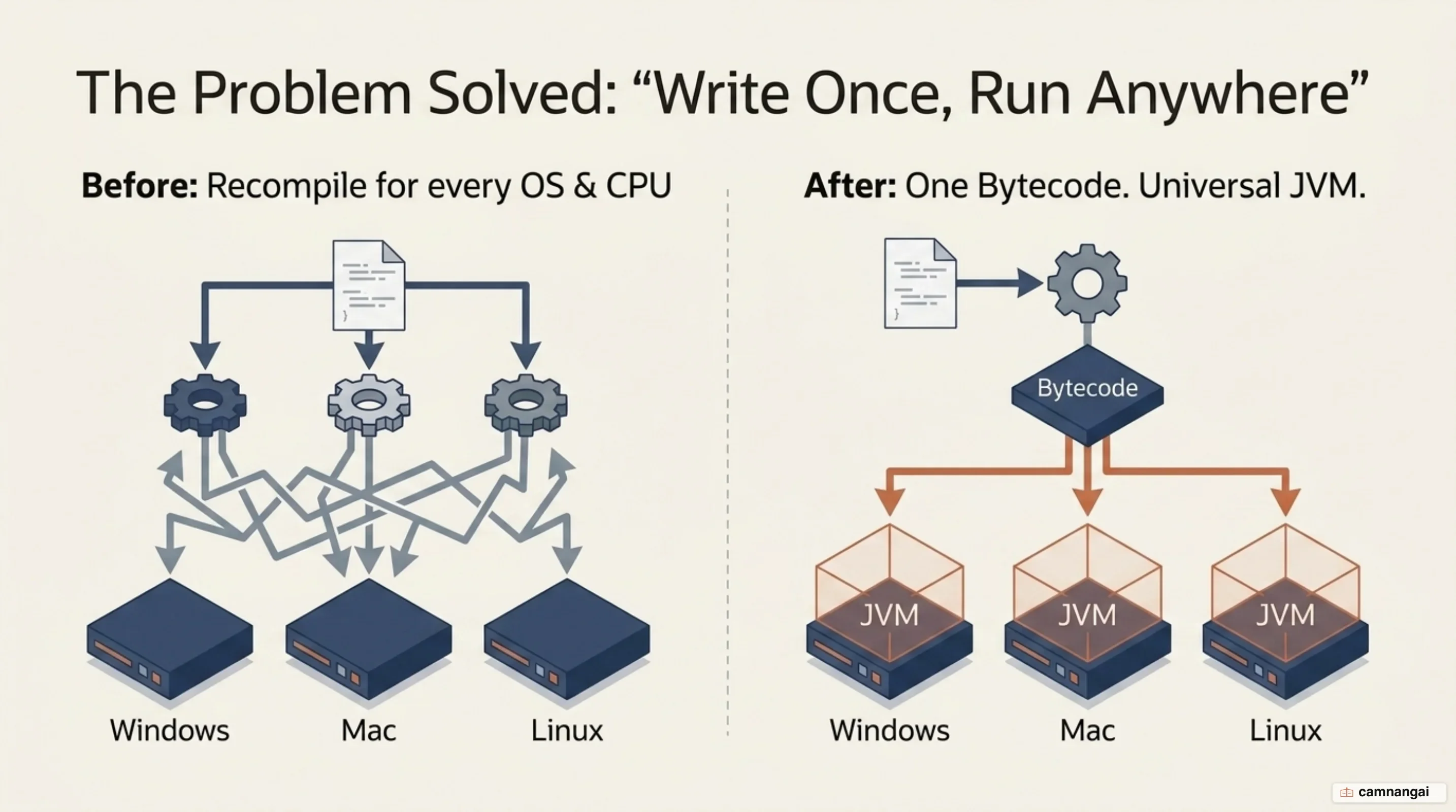 Before Java you recompiled for each CPU, while with Java one bytecode runs on the JVM on every platform