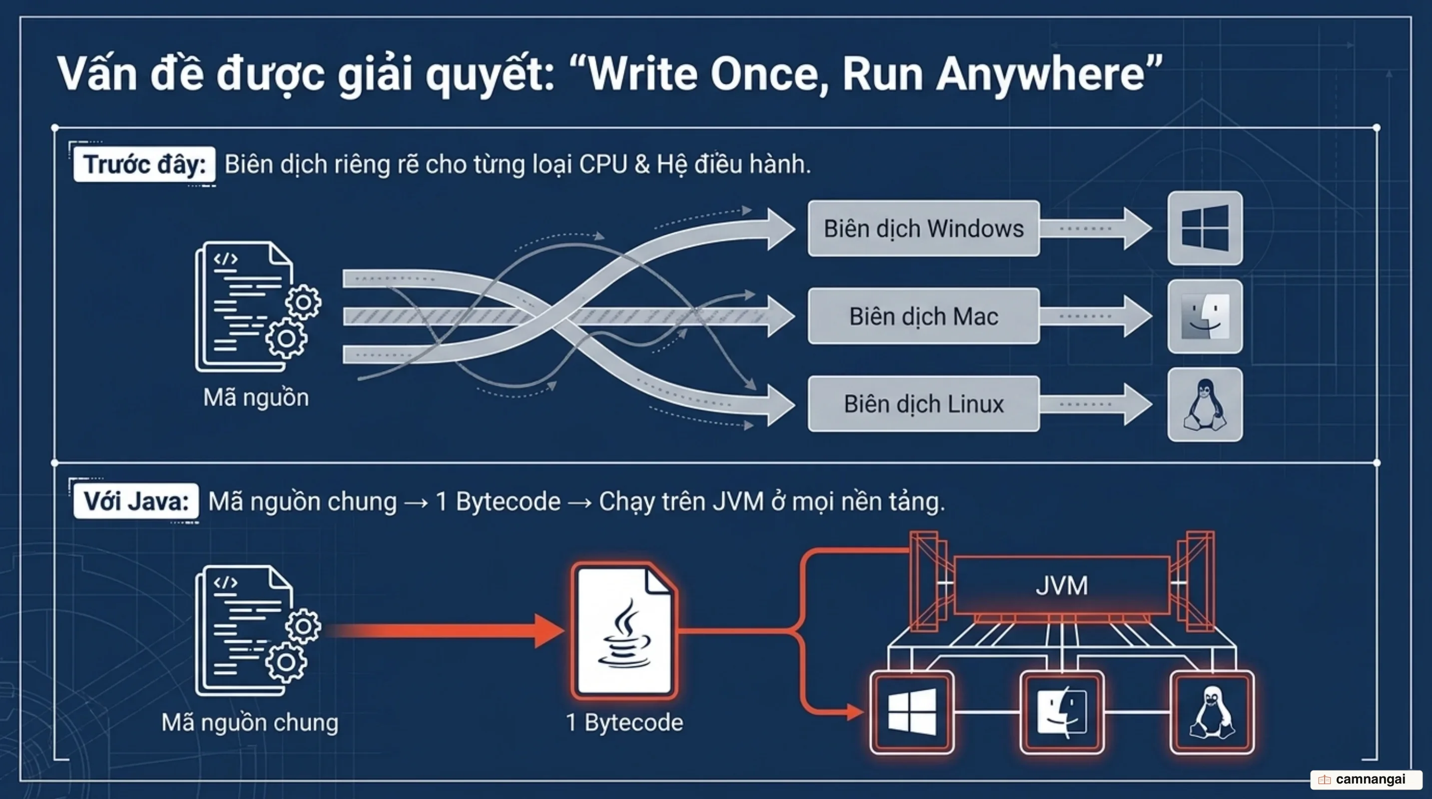 Trước Java phải biên dịch riêng cho từng loại CPU, còn với Java chỉ cần một bytecode chạy trên JVM ở mọi nền tảng