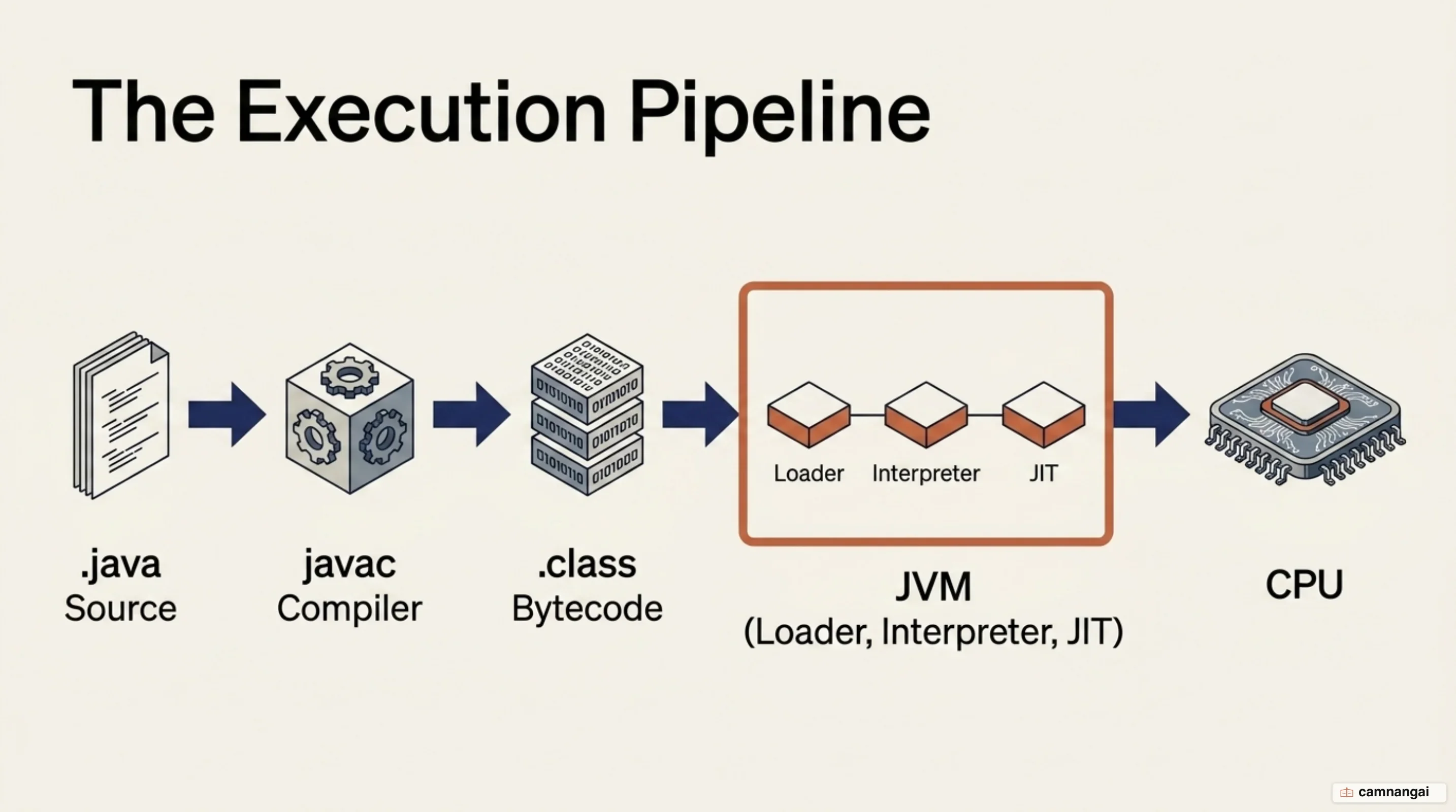 How a Java program runs: .java source through javac into a .class bytecode file, then the JVM loads classes and the JIT compiles down to machine code for the CPU