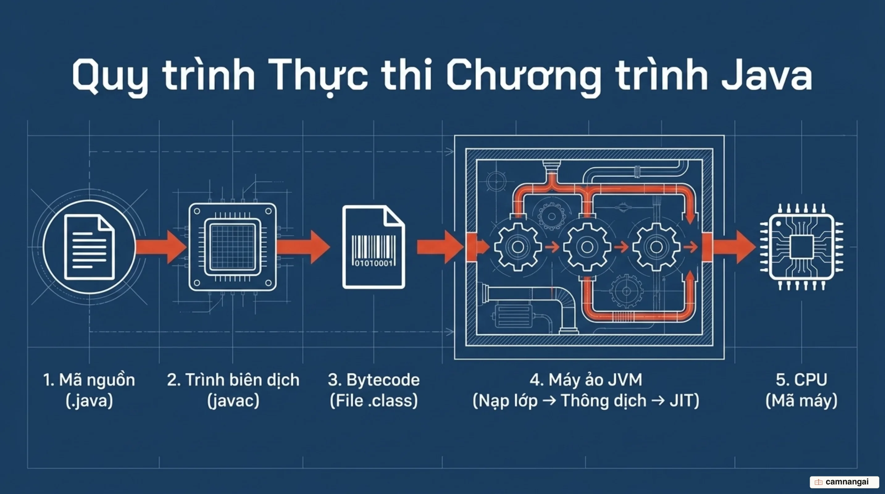 Quy trình chạy một chương trình Java: mã nguồn .java qua javac thành file .class chứa bytecode, rồi JVM nạp lớp và JIT biên dịch xuống mã máy cho CPU