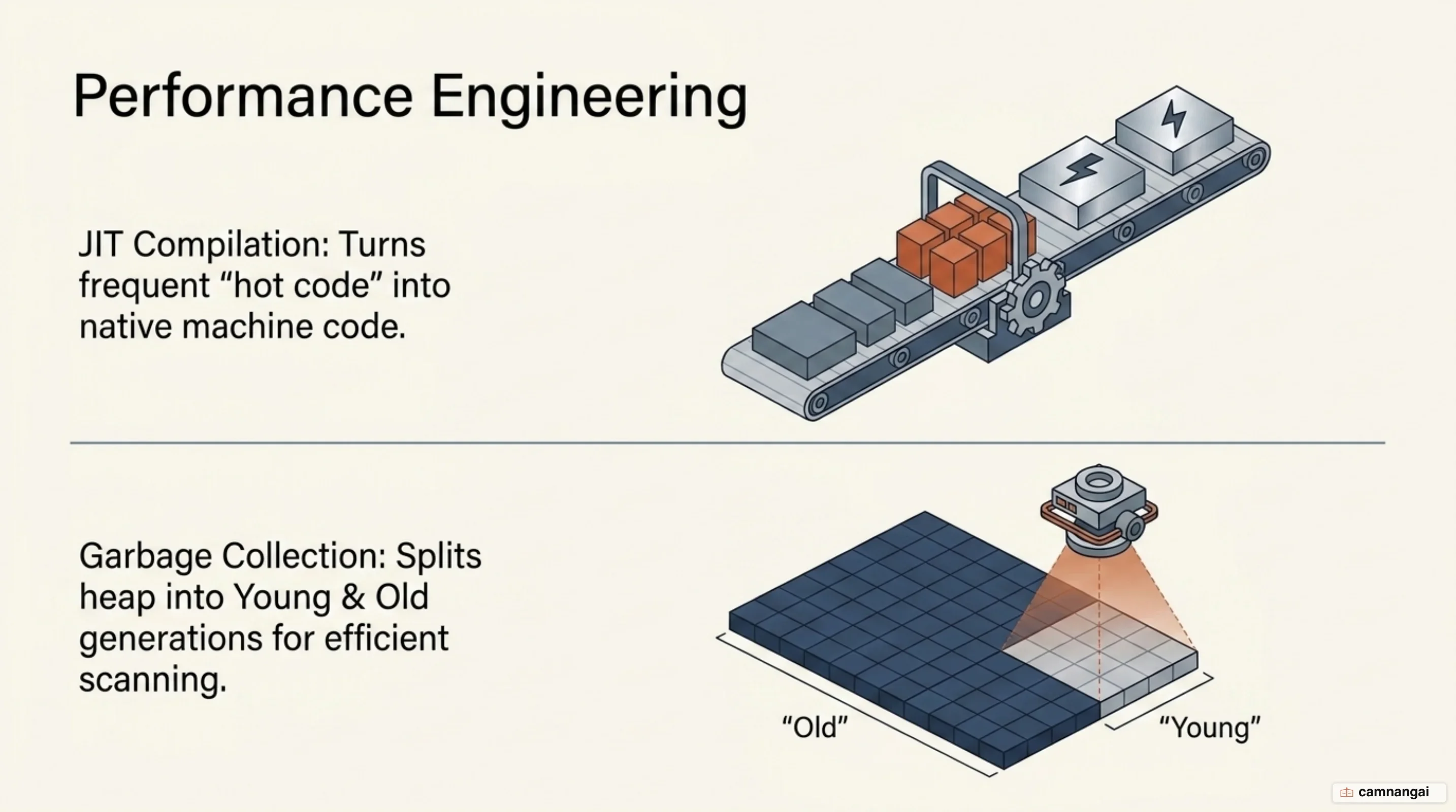 The JIT compiles frequently executed hot code into machine code, while garbage collection splits the heap into a young and an old generation