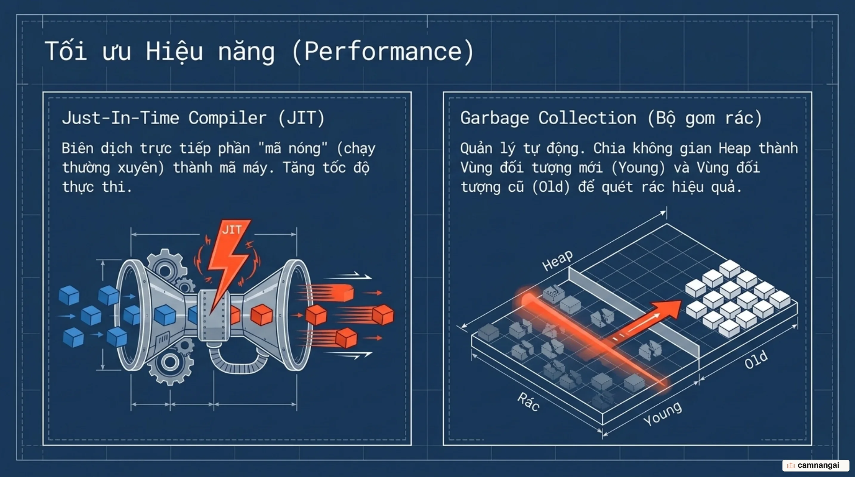 JIT biên dịch phần mã chạy thường xuyên thành mã máy, còn Garbage Collection chia heap thành vùng đối tượng mới và vùng đối tượng cũ