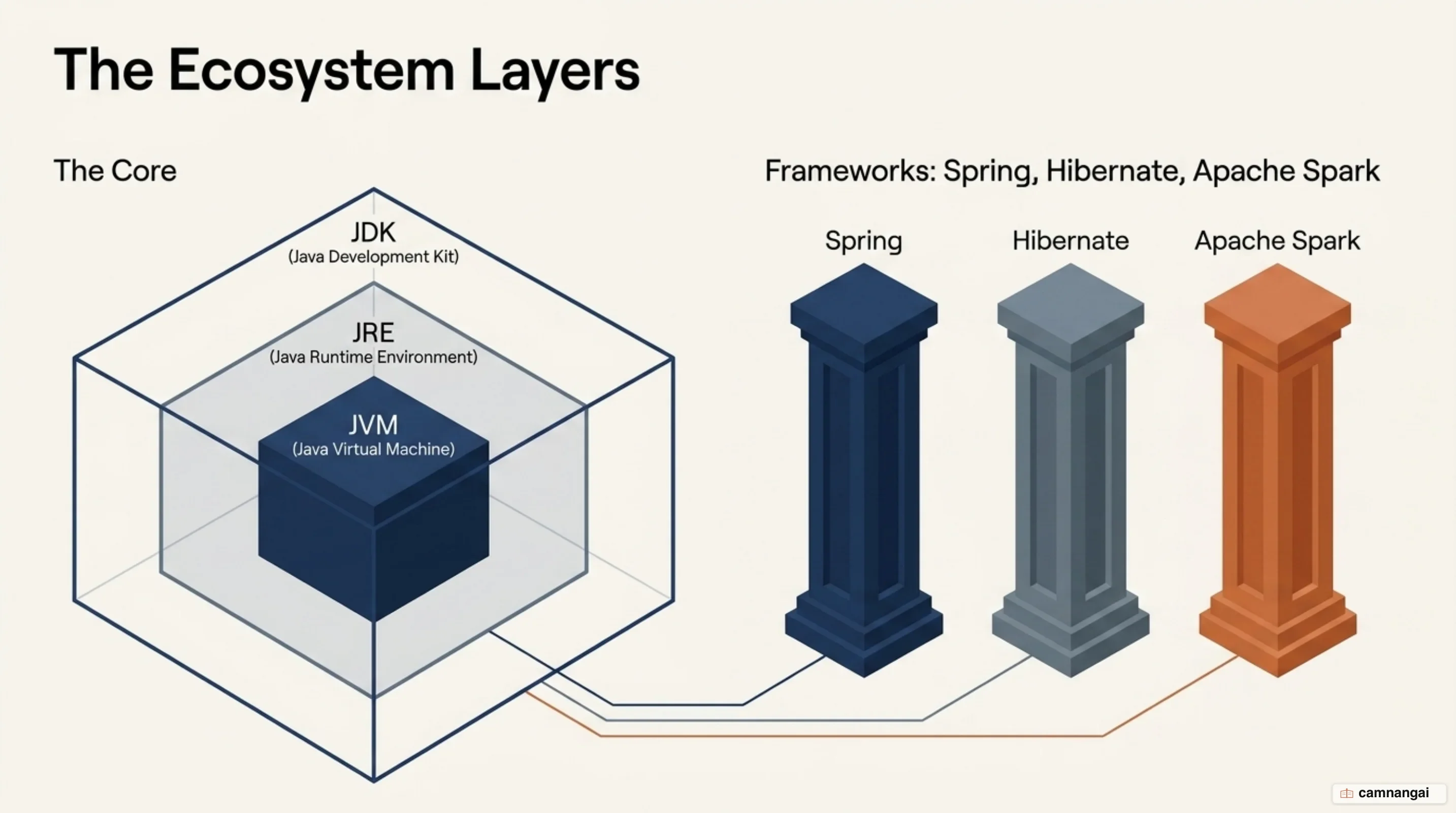 The Java ecosystem as layers: the JDK contains the JRE, the JRE contains the JVM, alongside the Spring, Hibernate and Apache Spark frameworks