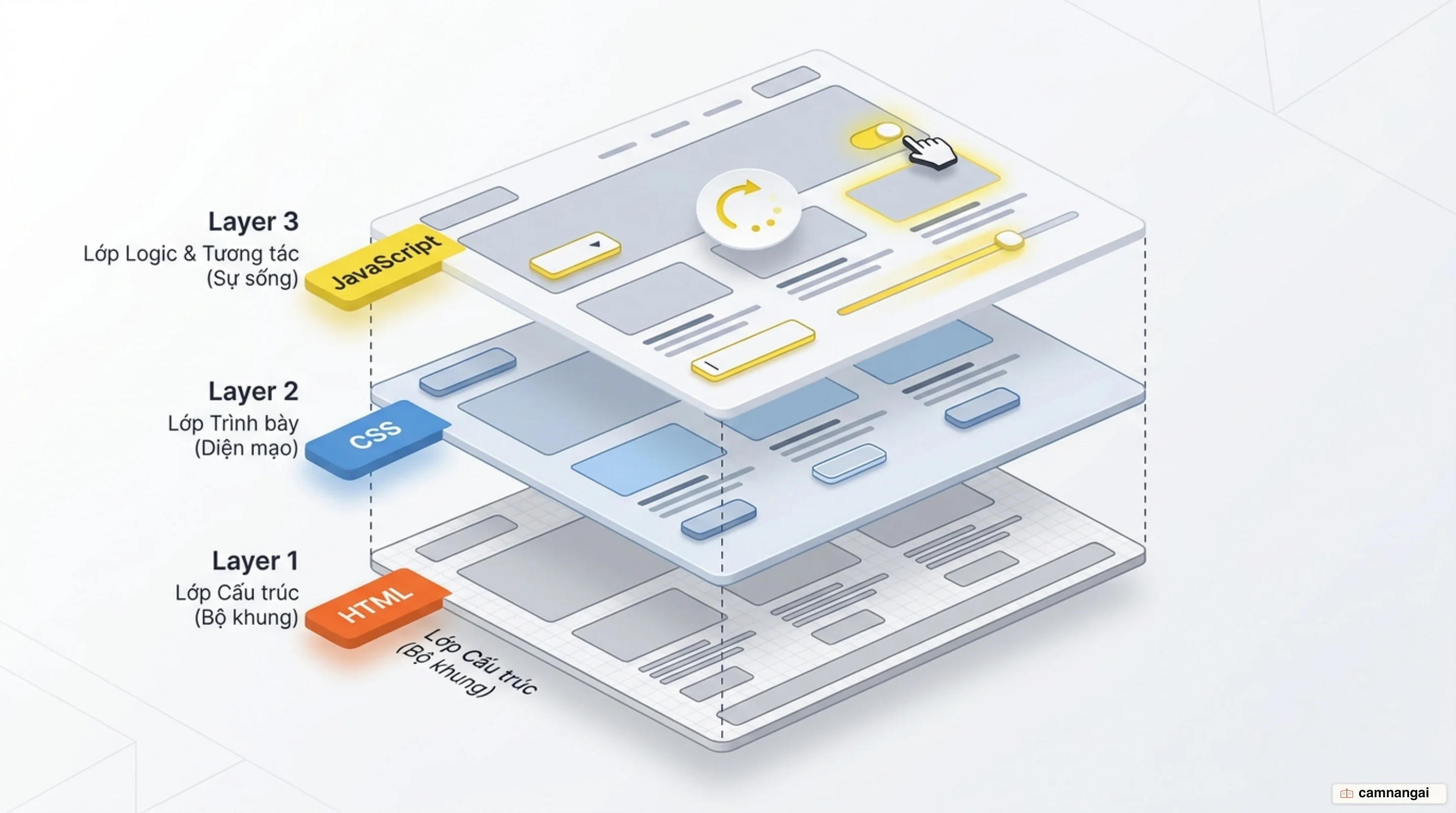 Ba lớp của một trang web: HTML cho cấu trúc, CSS cho trình bày, JavaScript cho logic và tương tác