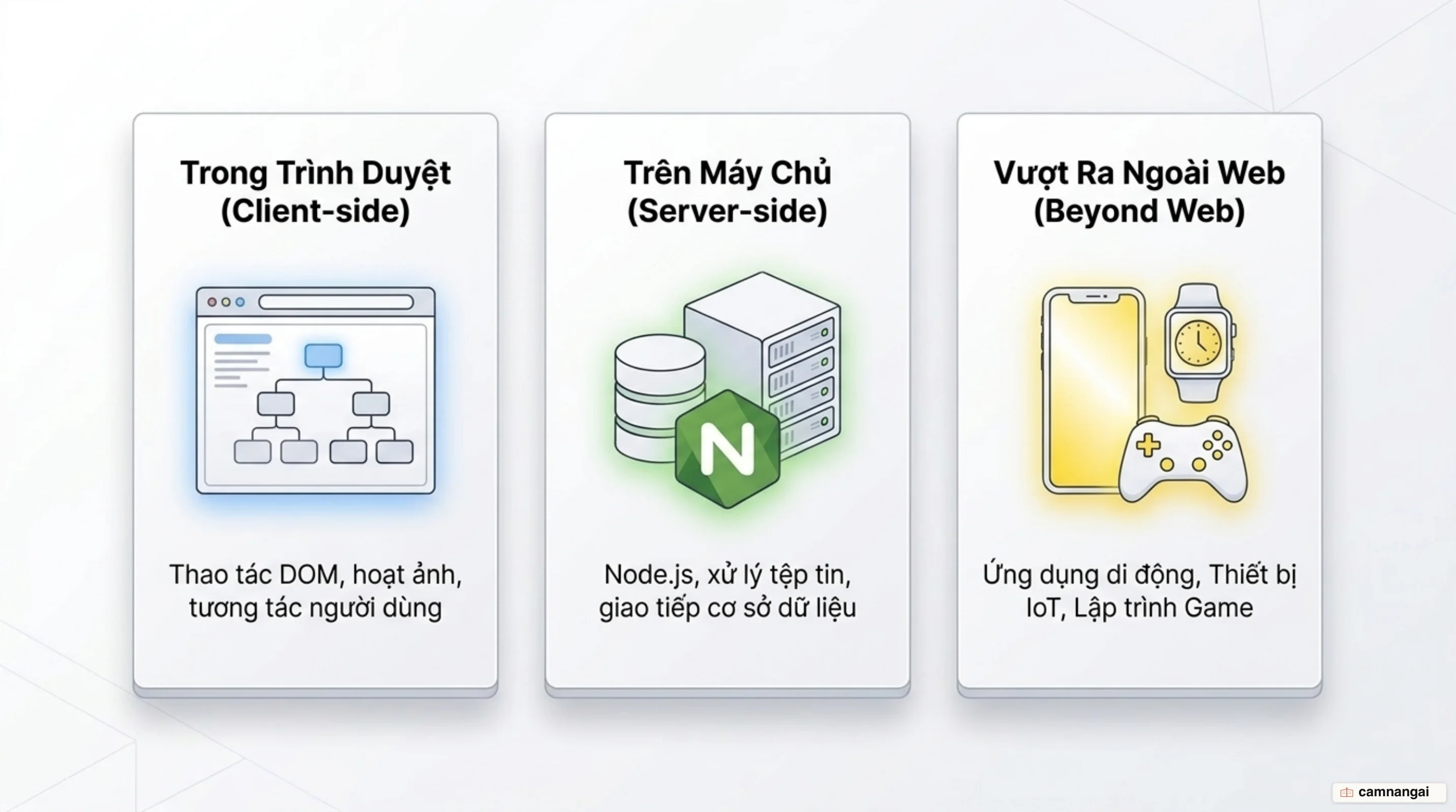 JavaScript chạy trong trình duyệt, trên máy chủ qua Node.js, và ngoài web trong di động, IoT và game