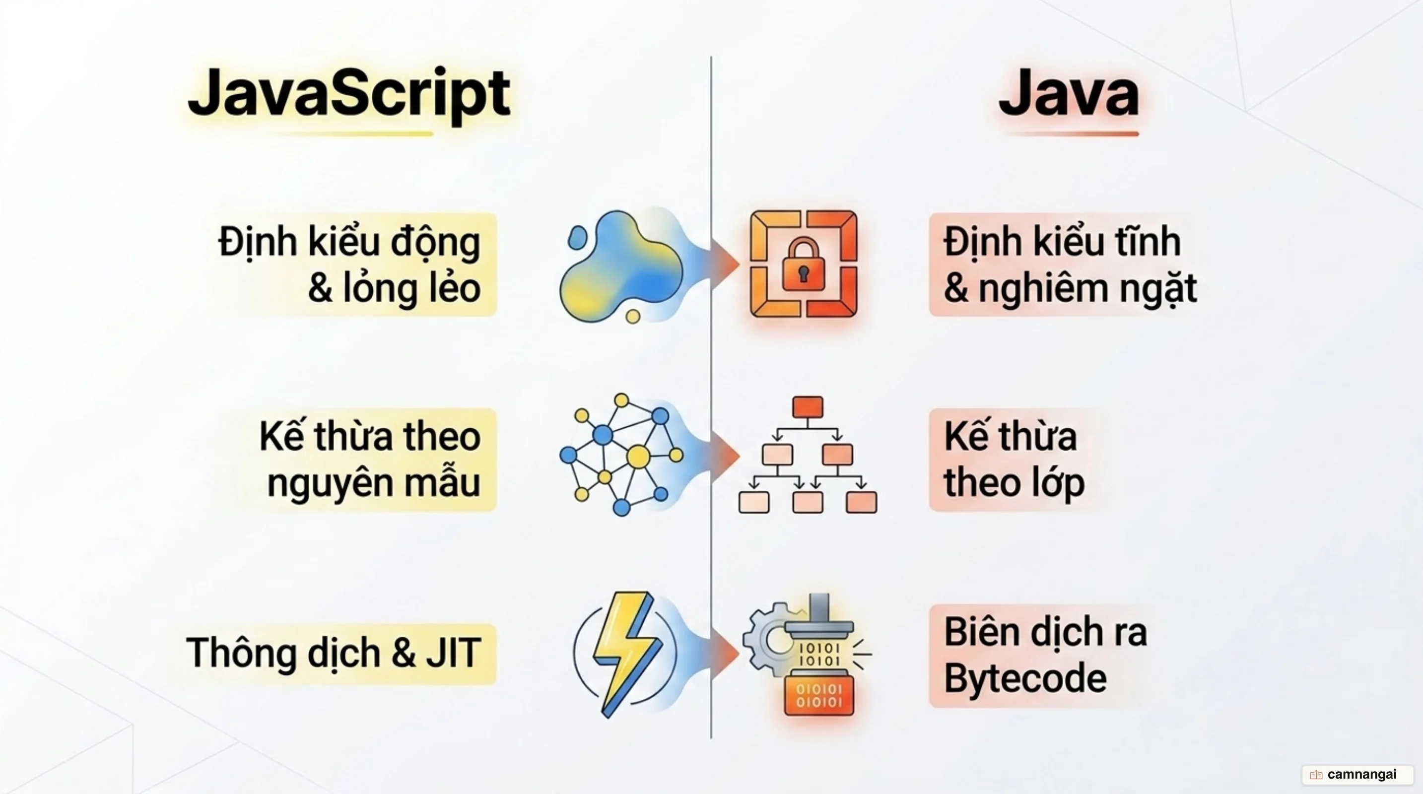 So sánh JavaScript và Java: định kiểu động so với định kiểu tĩnh, kế thừa nguyên mẫu so với kế thừa lớp
