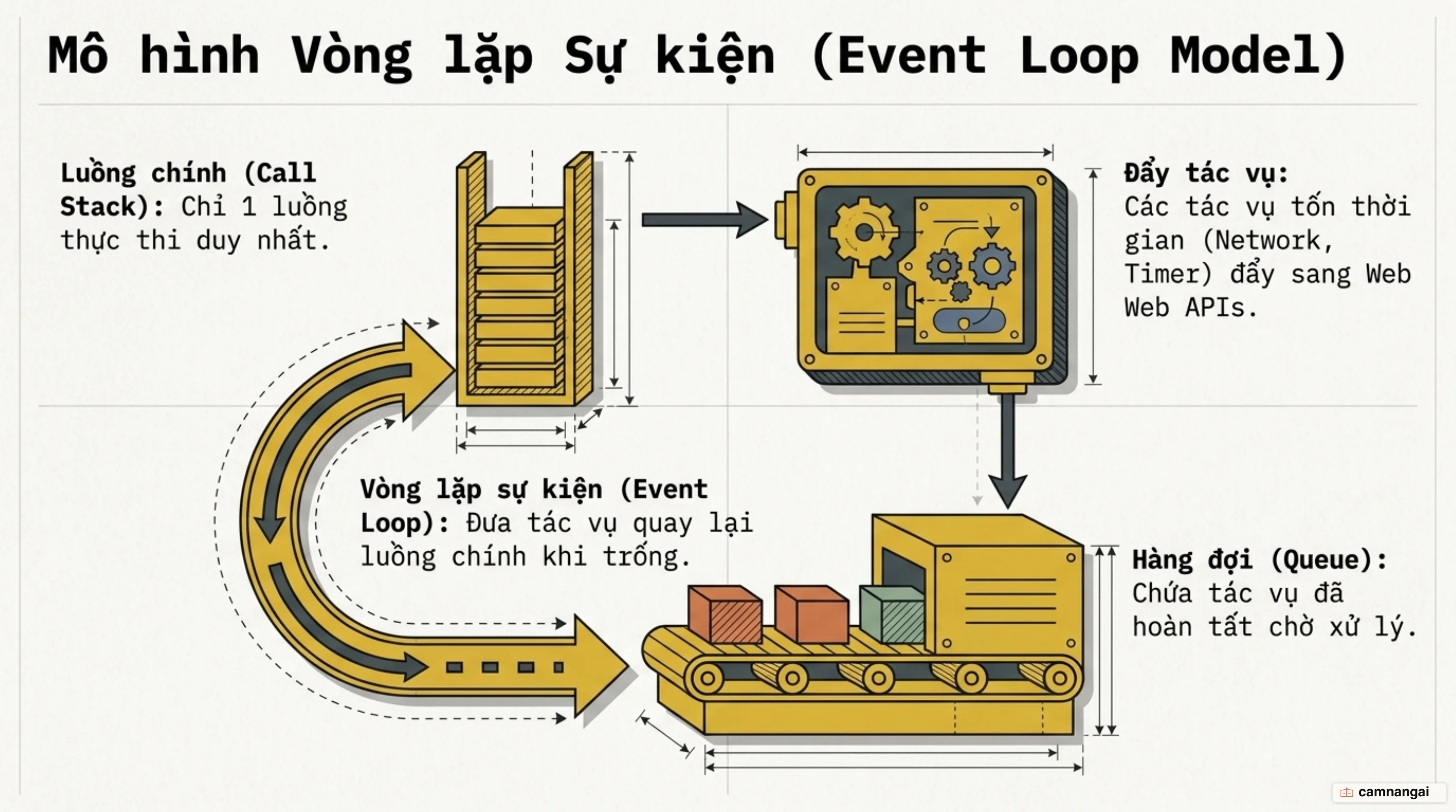 Mô hình đơn luồng và vòng lặp sự kiện: tác vụ chờ được đẩy vào hàng đợi rồi quay lại luồng chính
