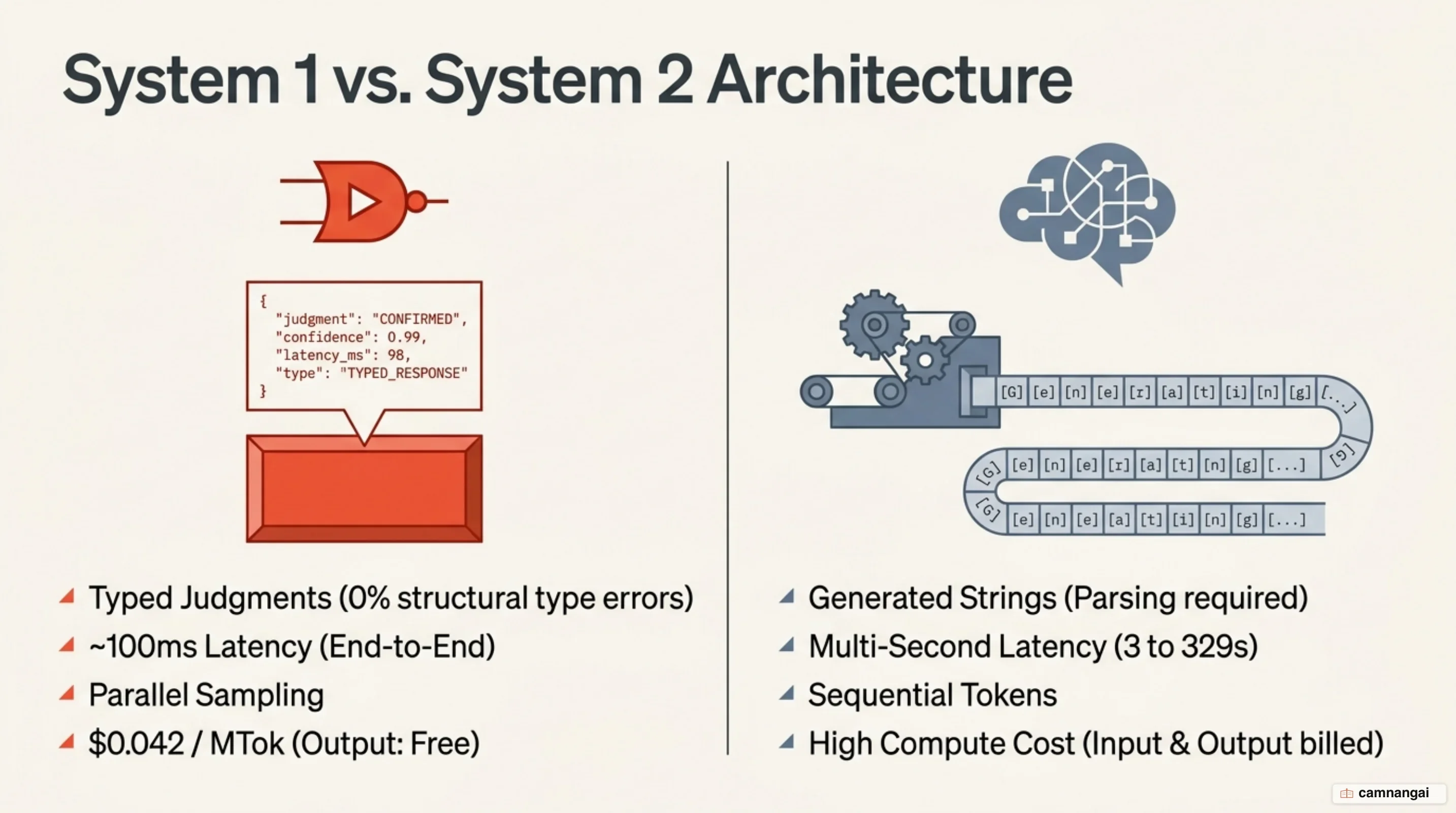 Architectural comparison: System 1 (fast, typed, low-cost) versus System 2 (deliberative, generative, high-compute)