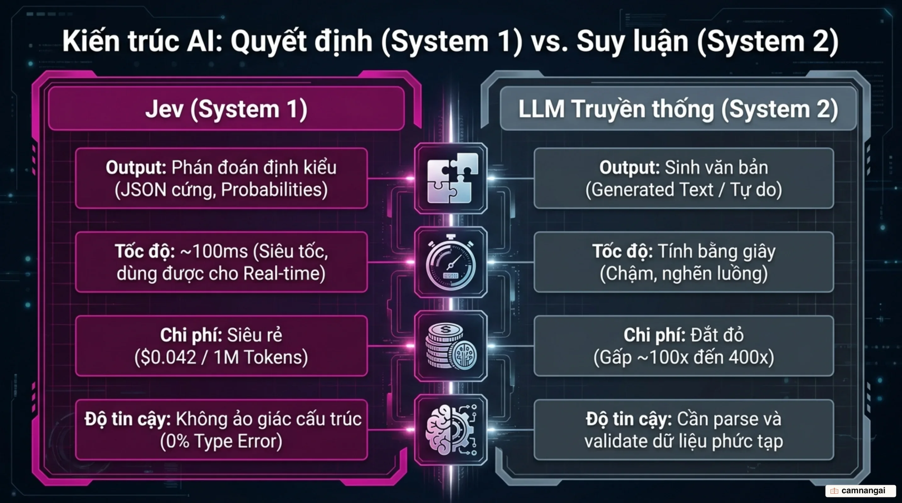 So sánh kiến trúc Hệ thống 1 (phán đoán nhanh, định kiểu, chi phí thấp) và Hệ thống 2 (suy luận chậm, sinh văn bản, chi phí cao)