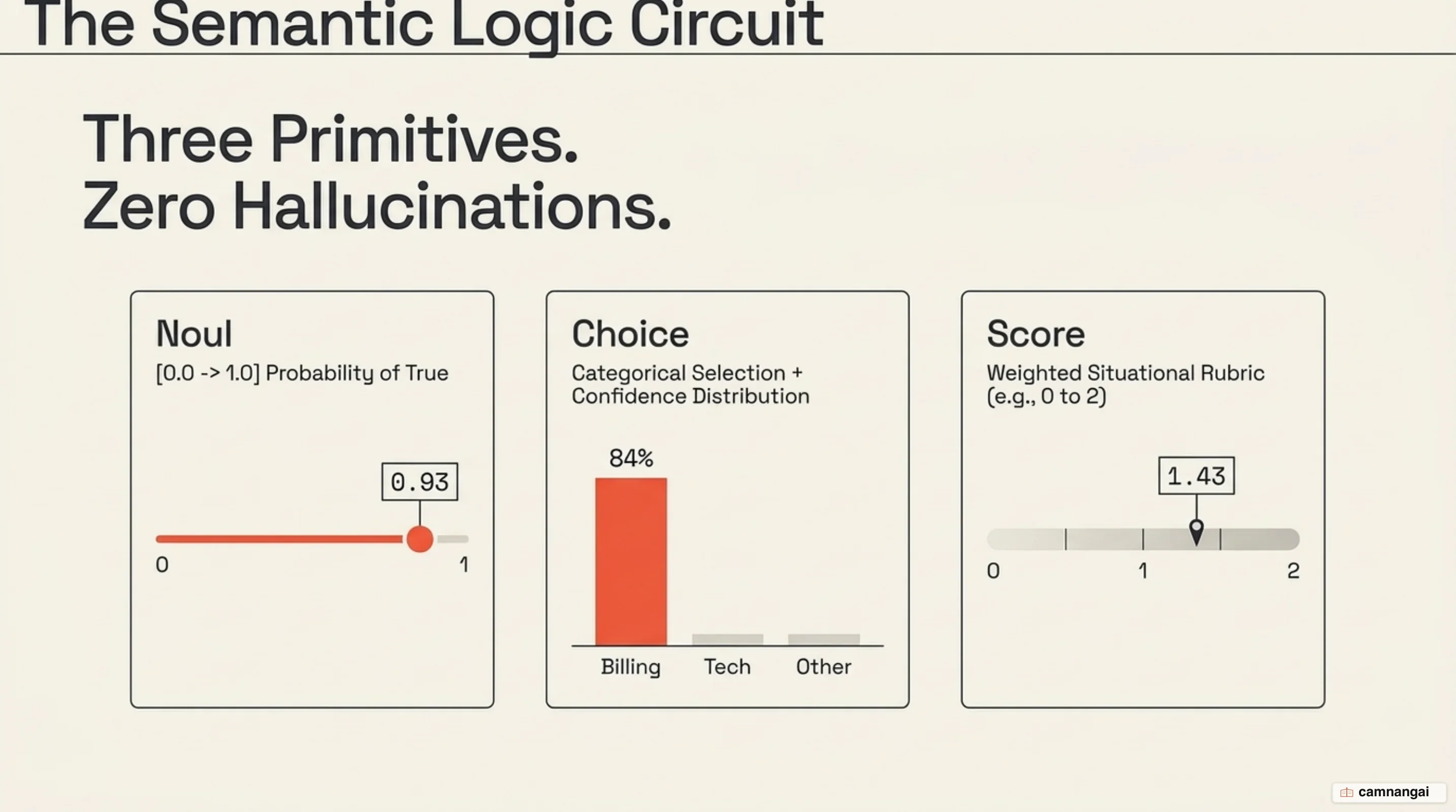 The three core primitives of Jev: Noul (probability), Choice (classification), and Score (situational spectrum)
