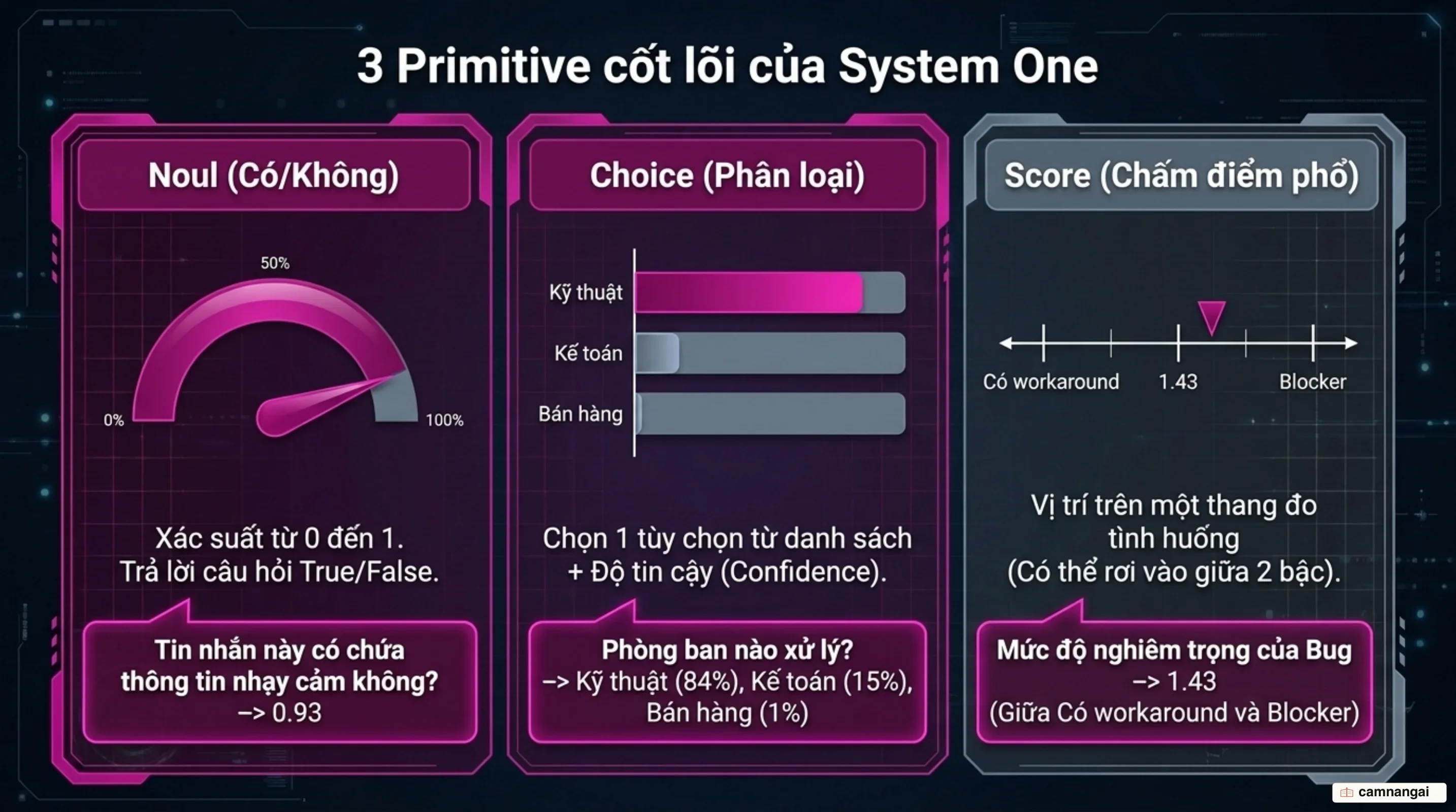 Ba primitive cốt lõi của Jev: Noul (xác suất), Choice (lựa chọn phân loại) và Score (chấm điểm theo tình huống)