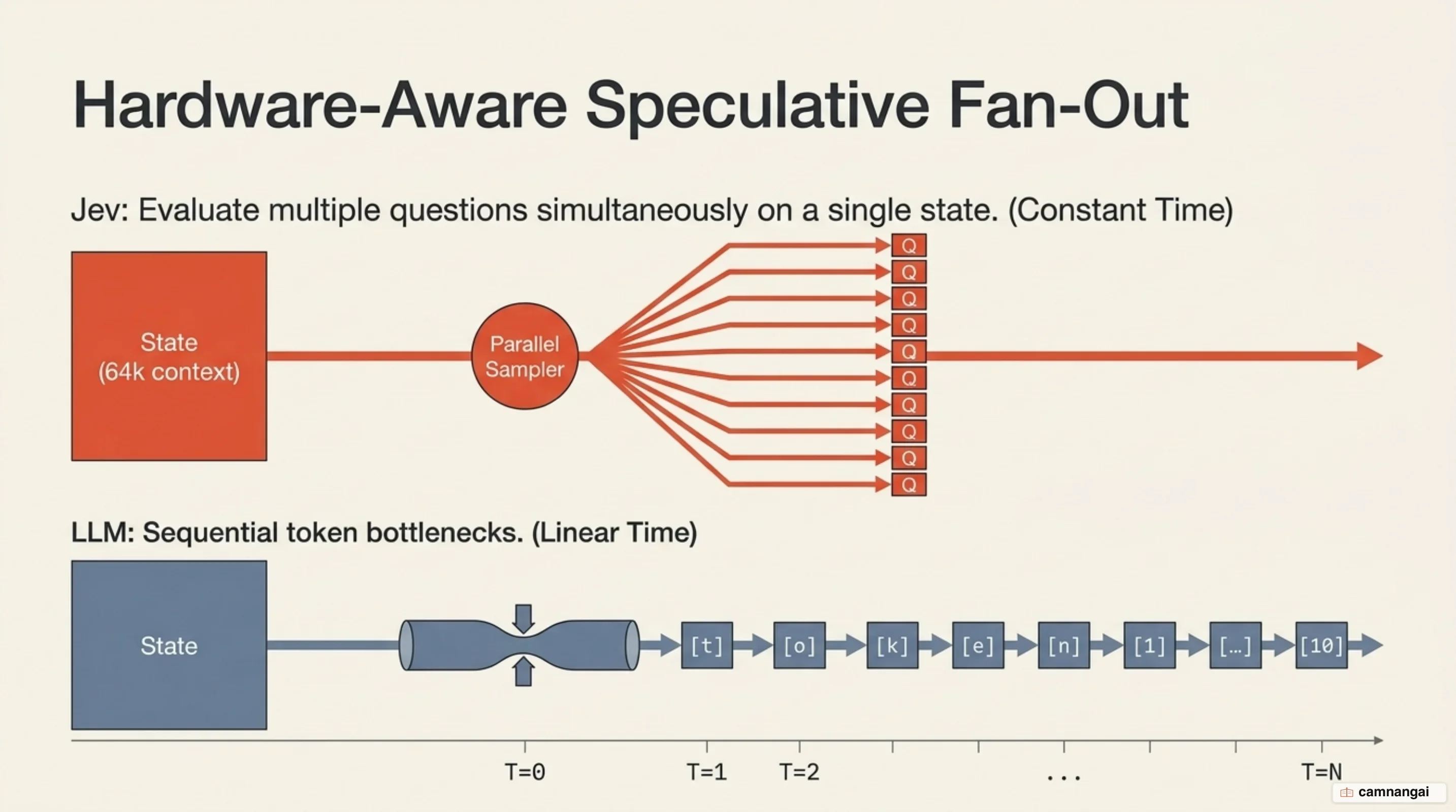 Speculative fan-out: parallel evaluation of multiple questions on a single state versus sequential token bottlenecks