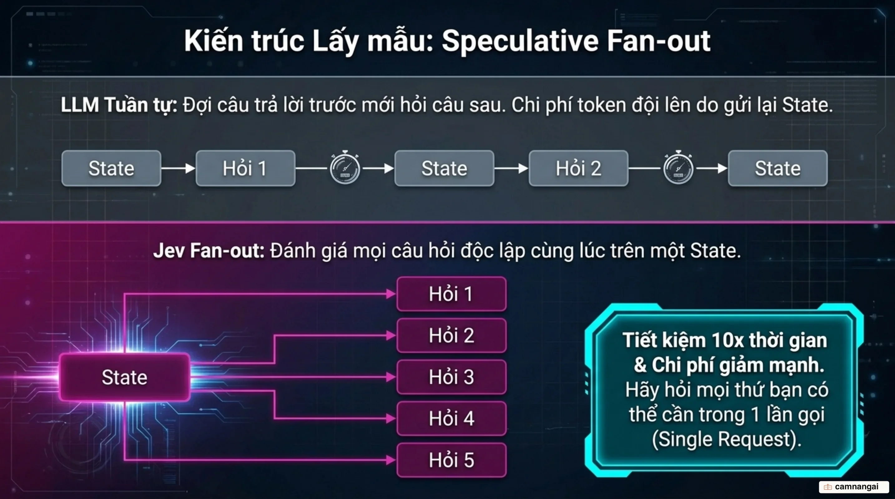 Kỹ thuật Speculative fan-out: đánh giá song song nhiều câu hỏi trên một trạng thái thay vì chạy tuần tự từng token