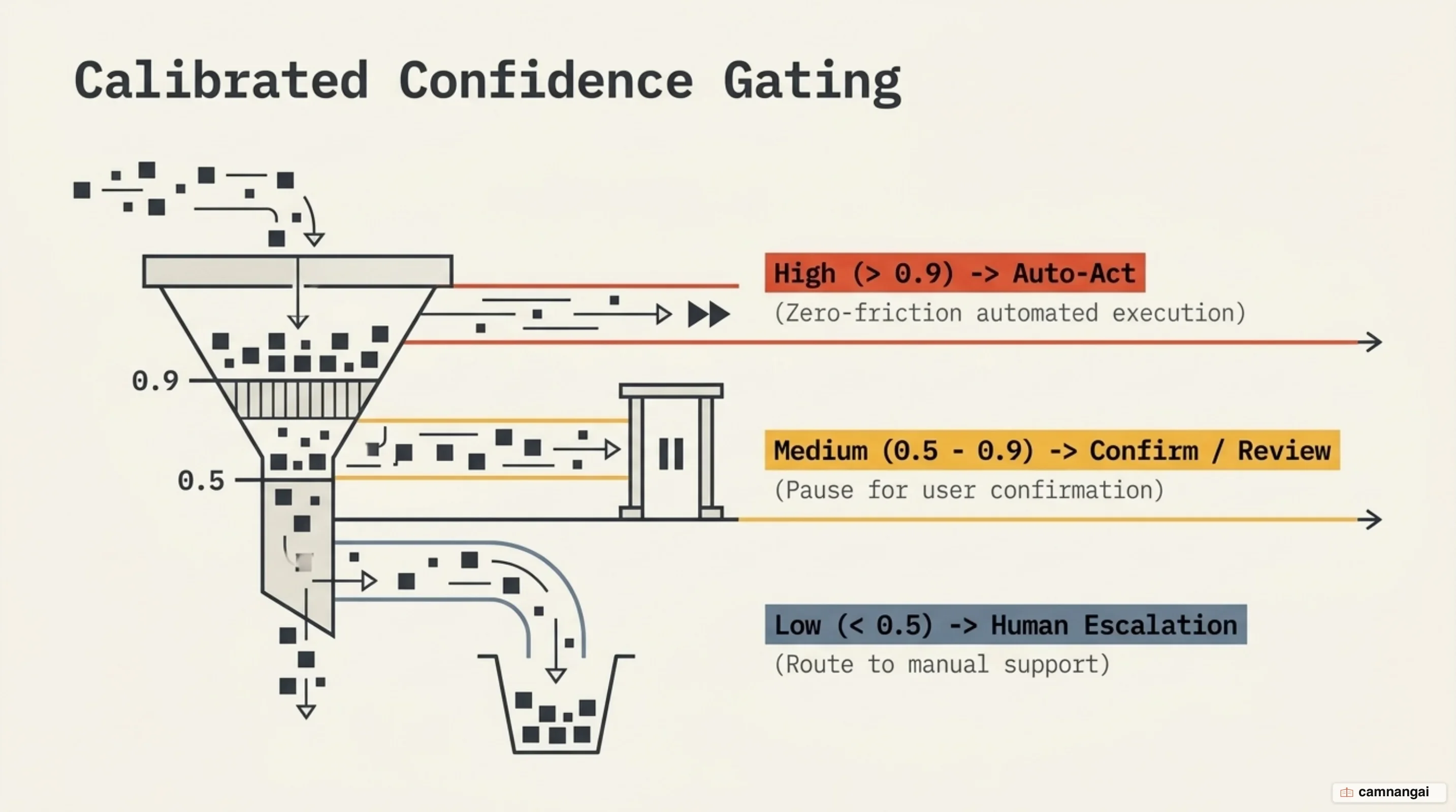 Three-tier confidence routing pattern implemented in application control flow